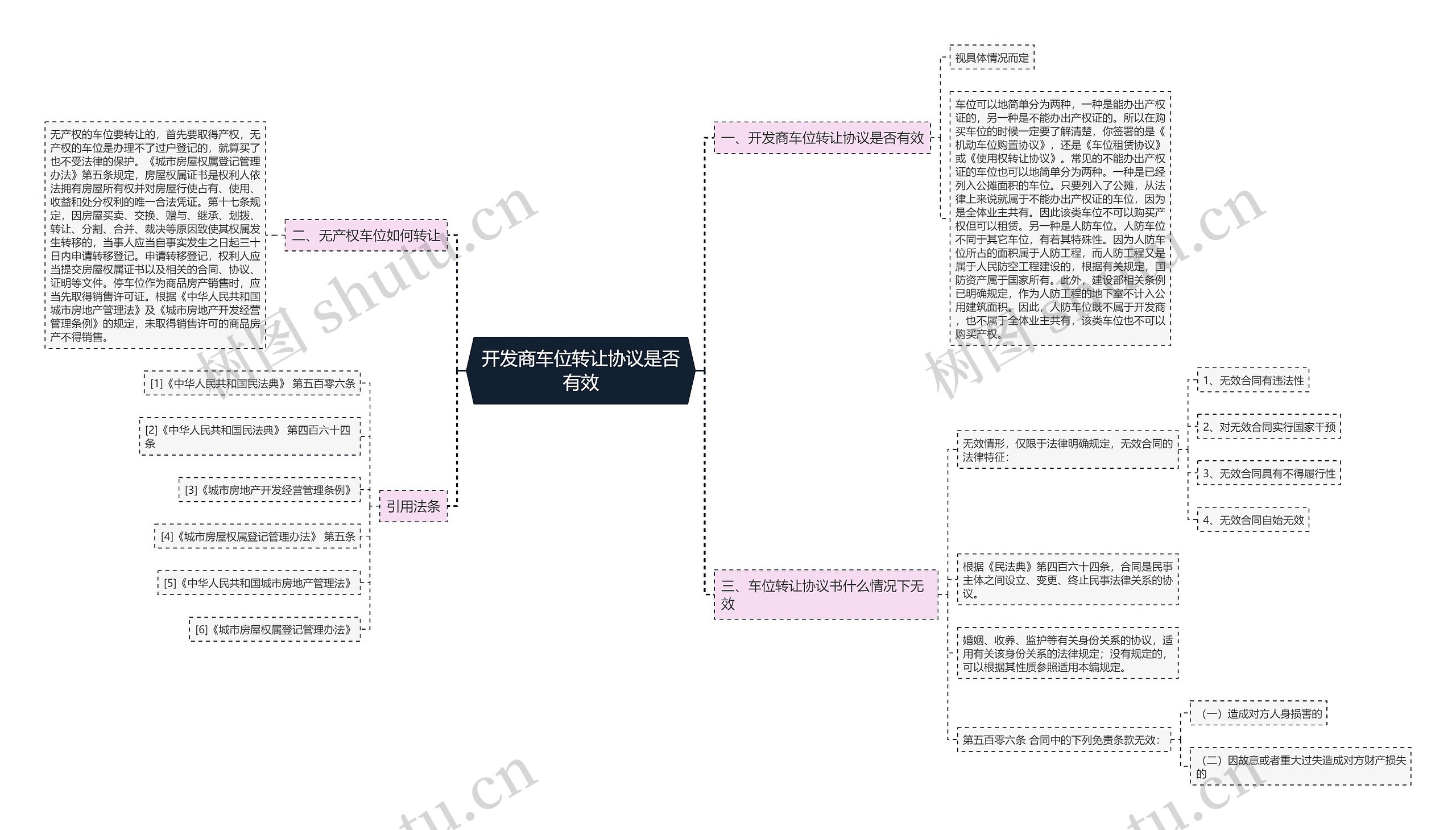 开发商车位转让协议是否有效思维导图