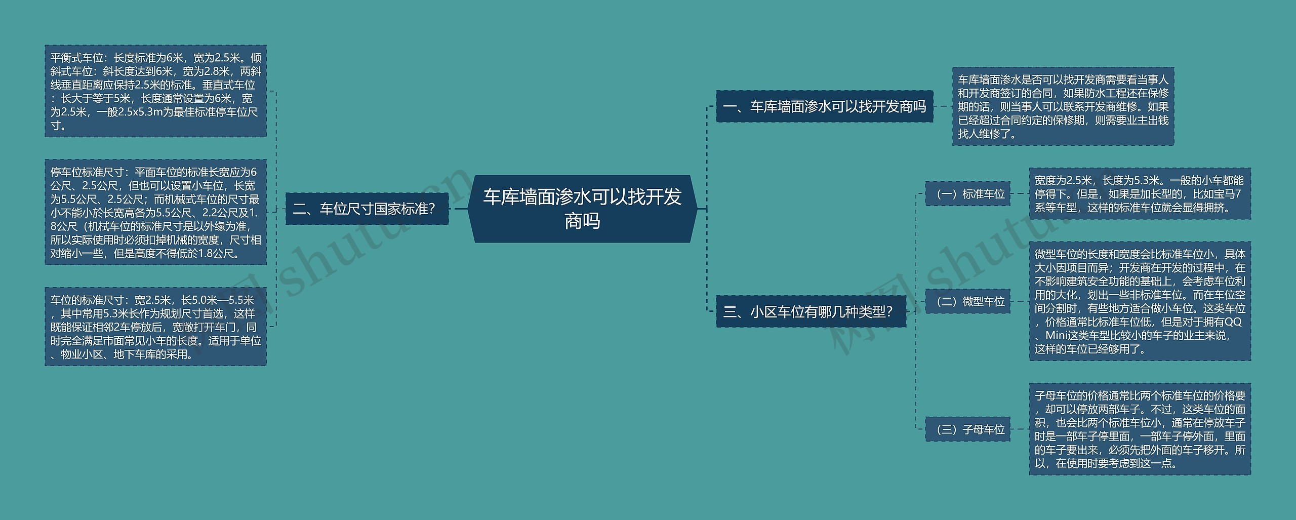 车库墙面渗水可以找开发商吗思维导图