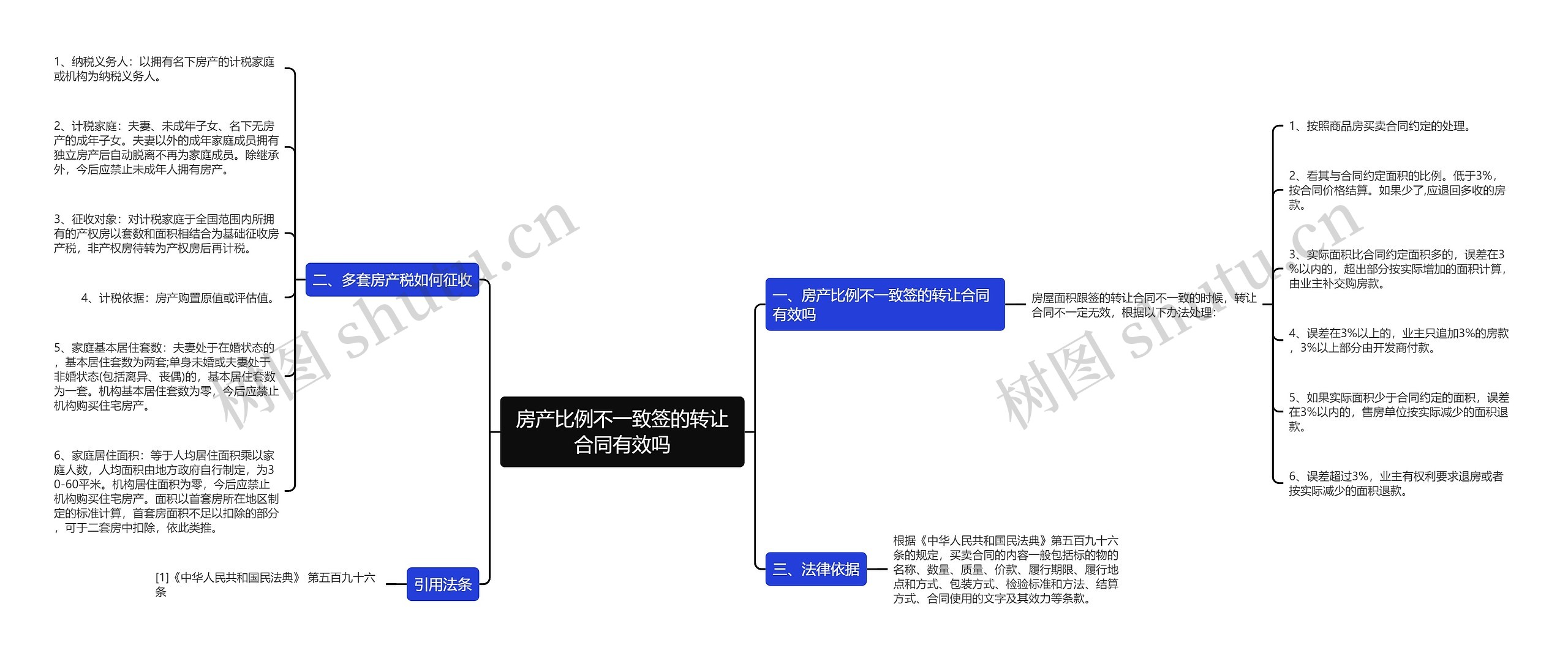 房产比例不一致签的转让合同有效吗思维导图