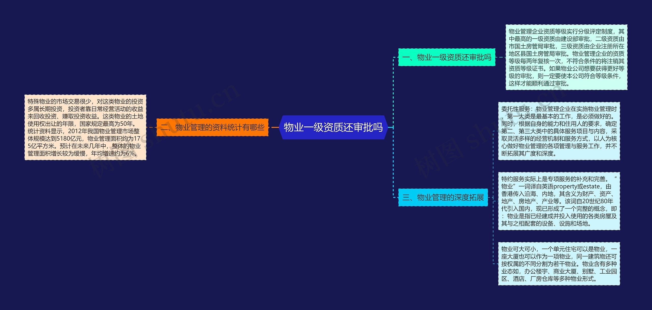 物业一级资质还审批吗思维导图