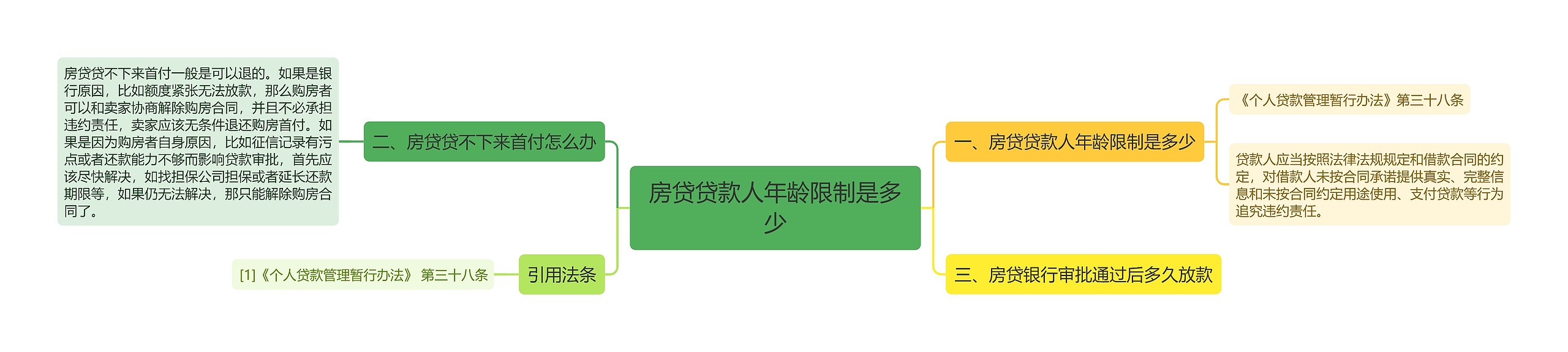 房贷贷款人年龄限制是多少思维导图