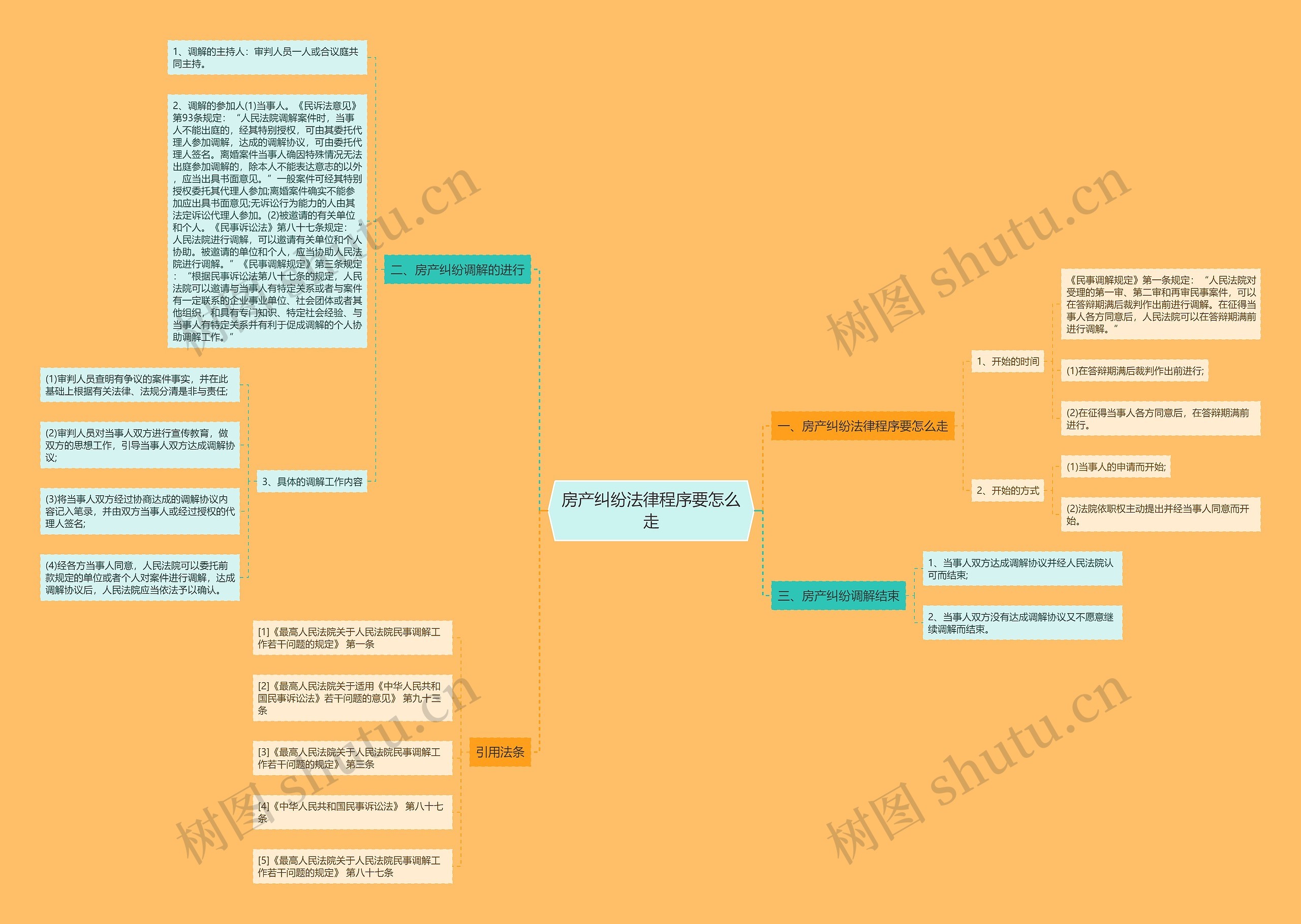 房产纠纷法律程序要怎么走思维导图