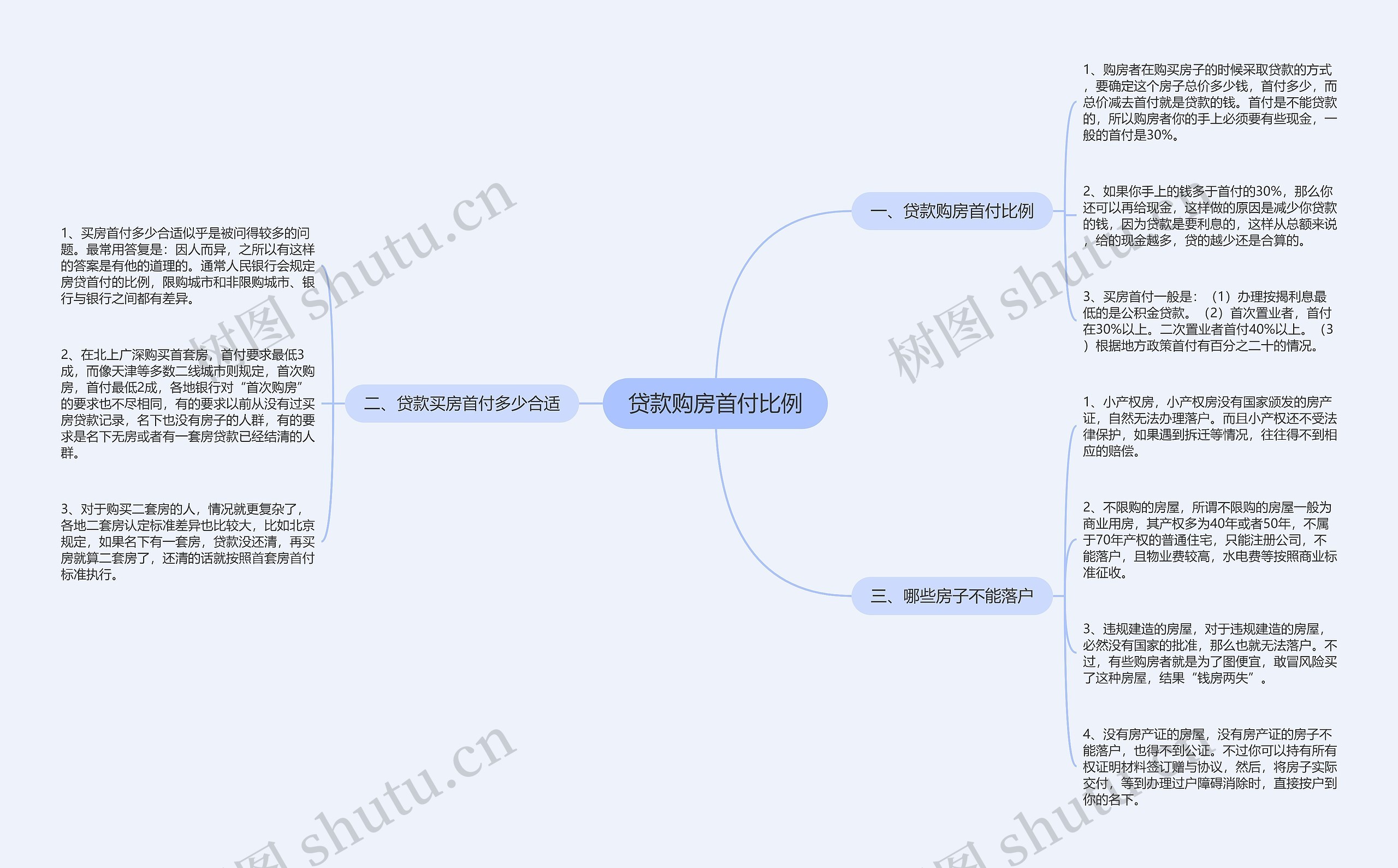 贷款购房首付比例思维导图