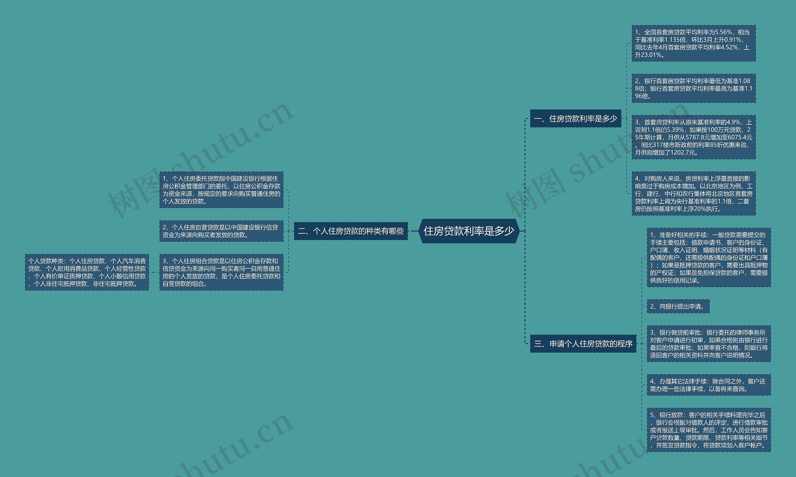 住房贷款利率是多少思维导图