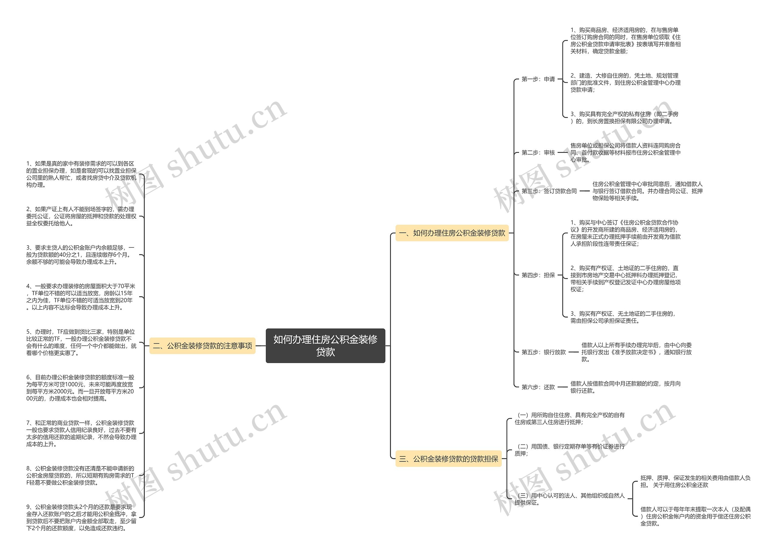 如何办理住房公积金装修贷款思维导图