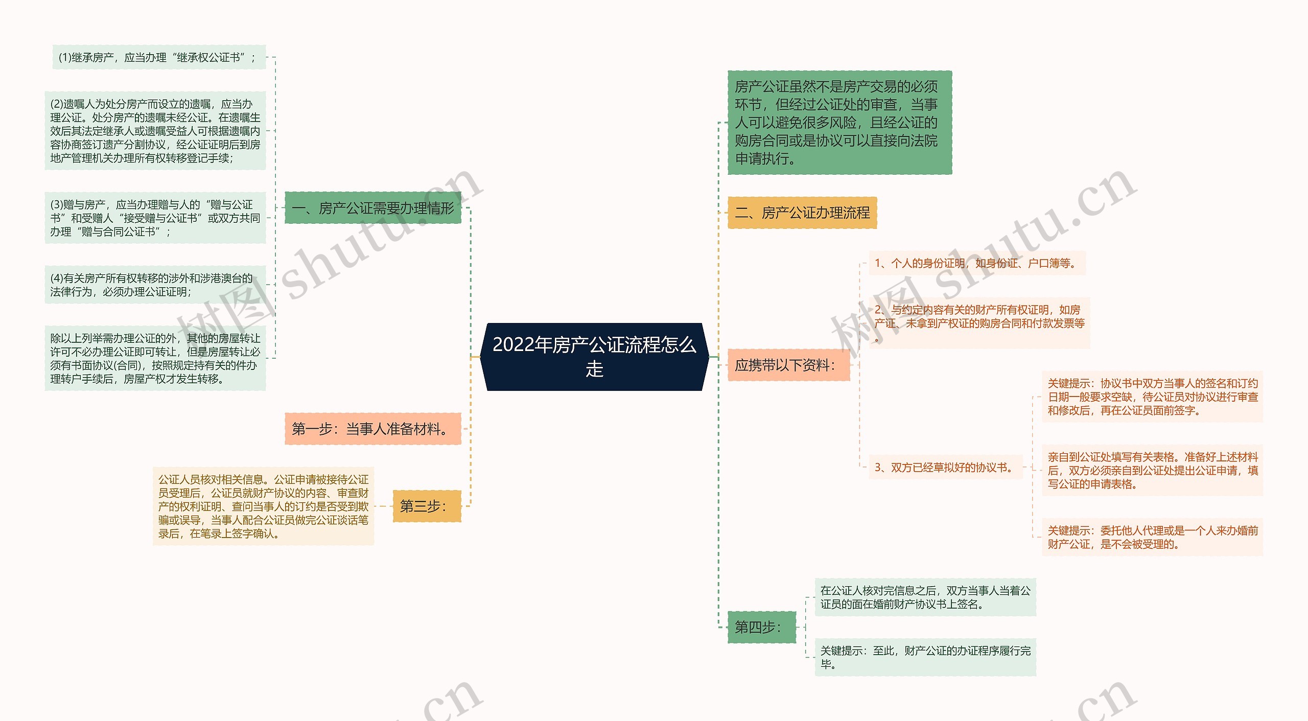 2022年房产公证流程怎么走思维导图