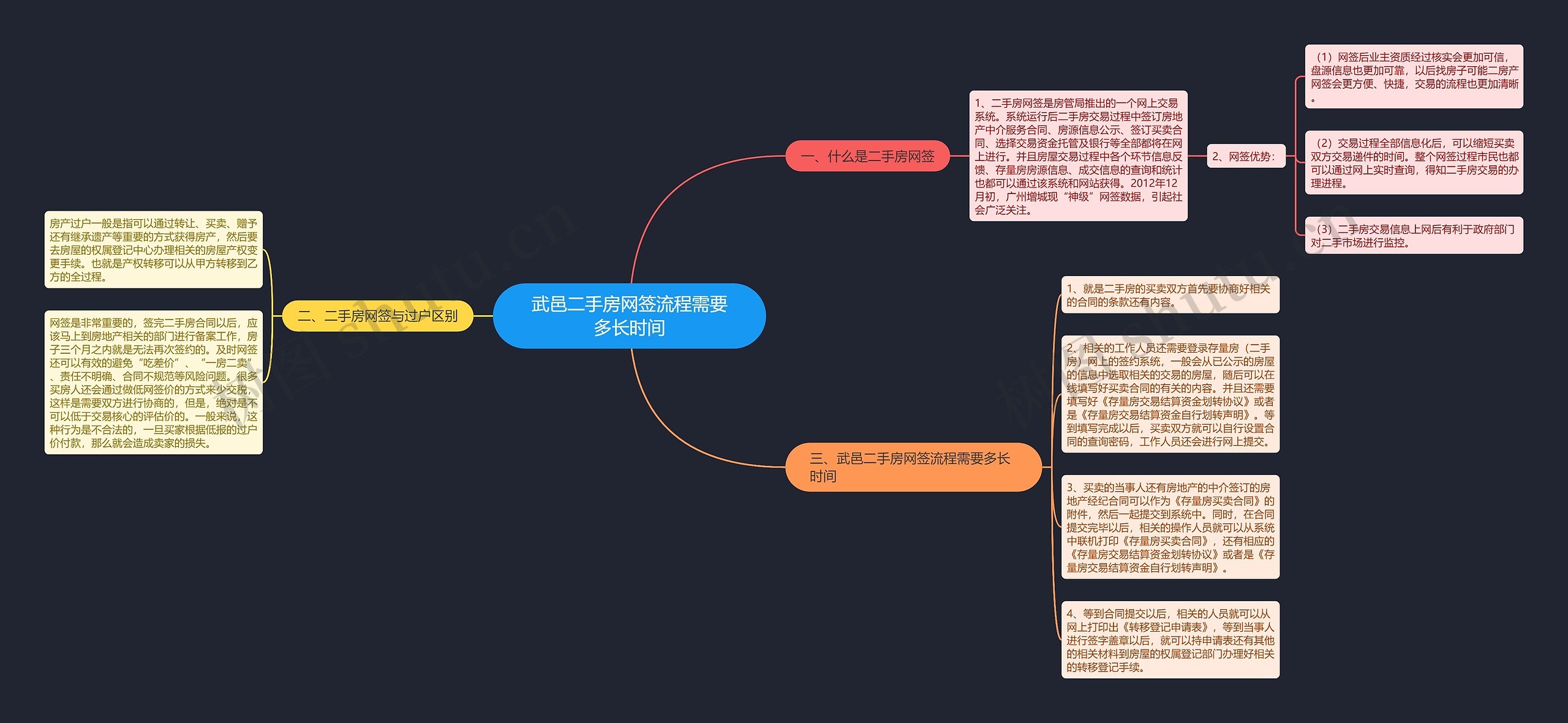 武邑二手房网签流程需要多长时间思维导图