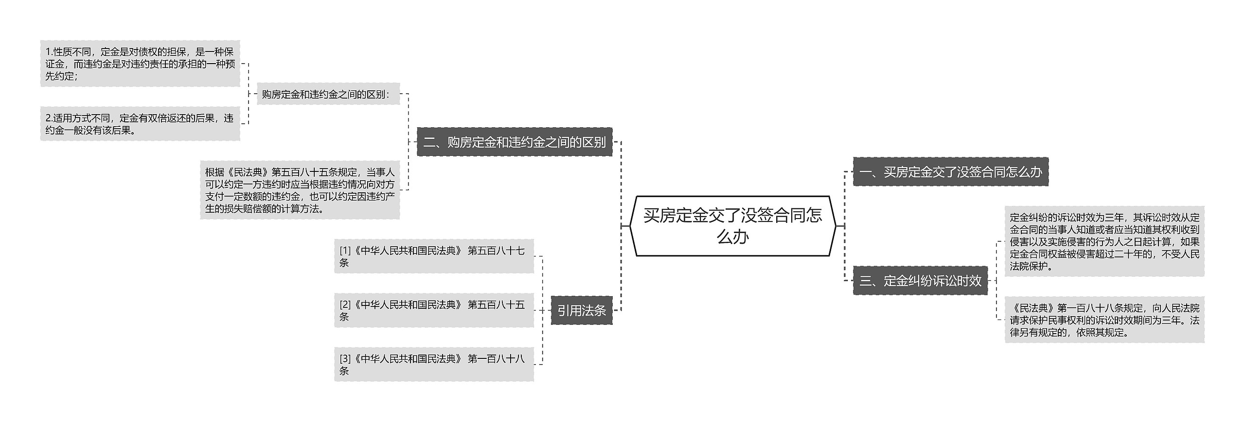 买房定金交了没签合同怎么办思维导图