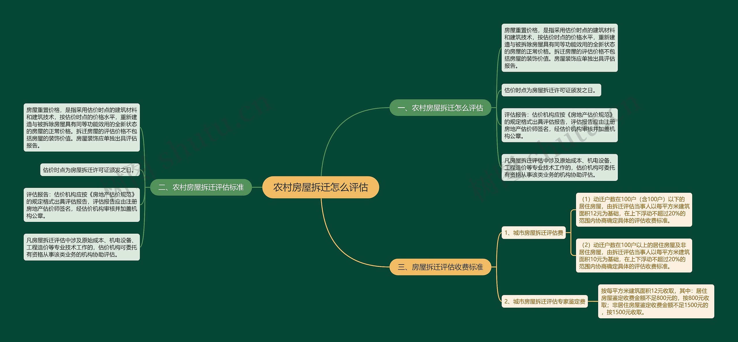 农村房屋拆迁怎么评估思维导图