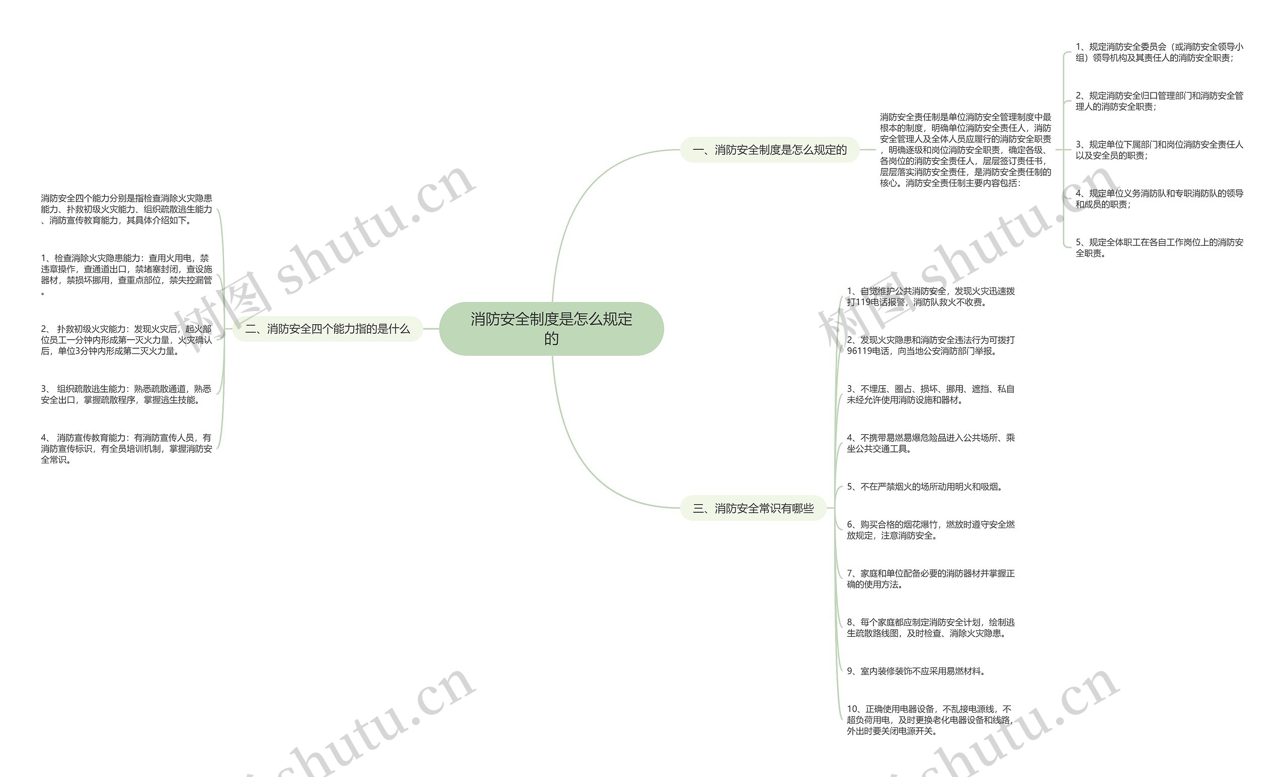 消防安全制度是怎么规定的思维导图