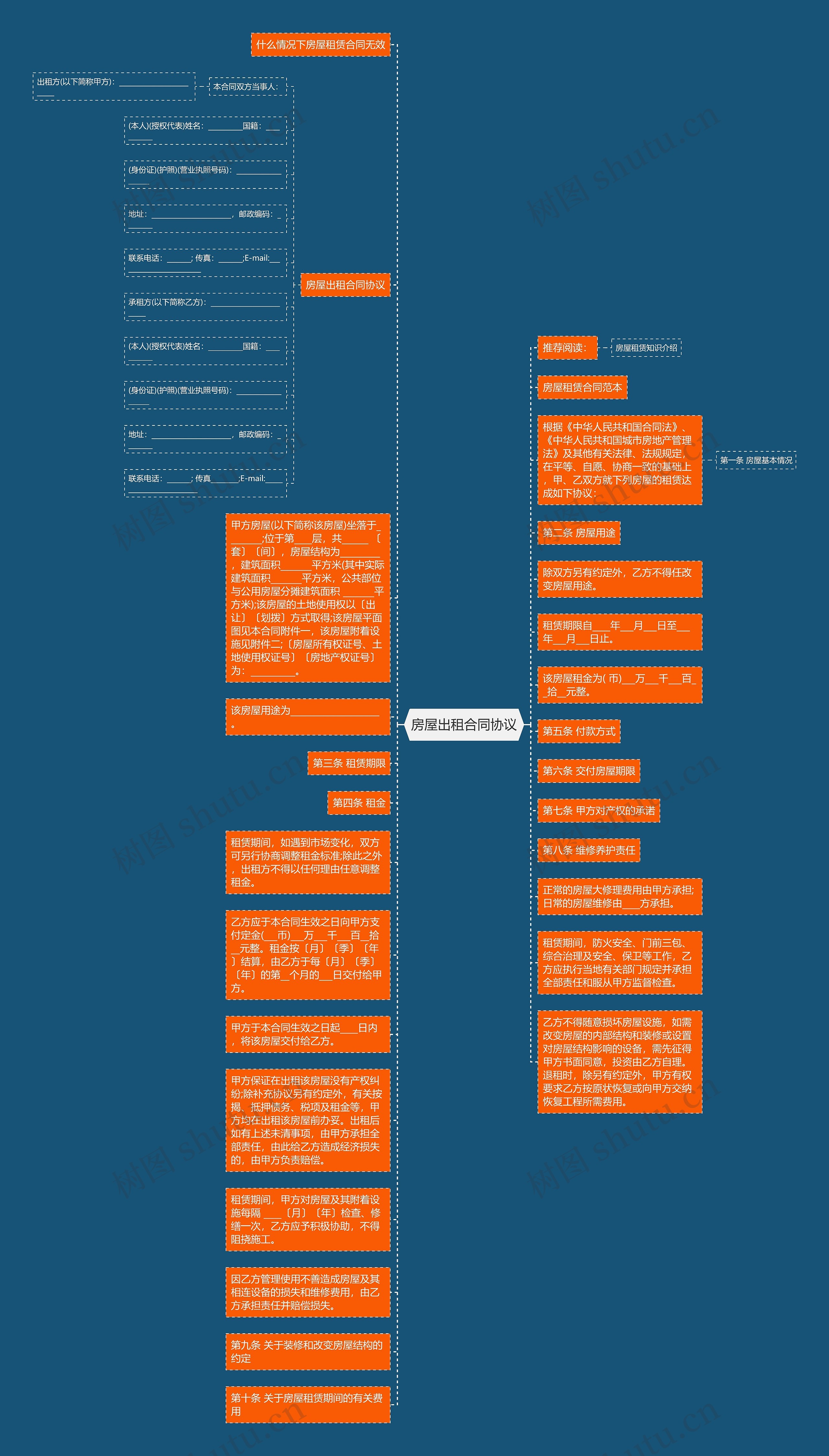 房屋出租合同协议思维导图