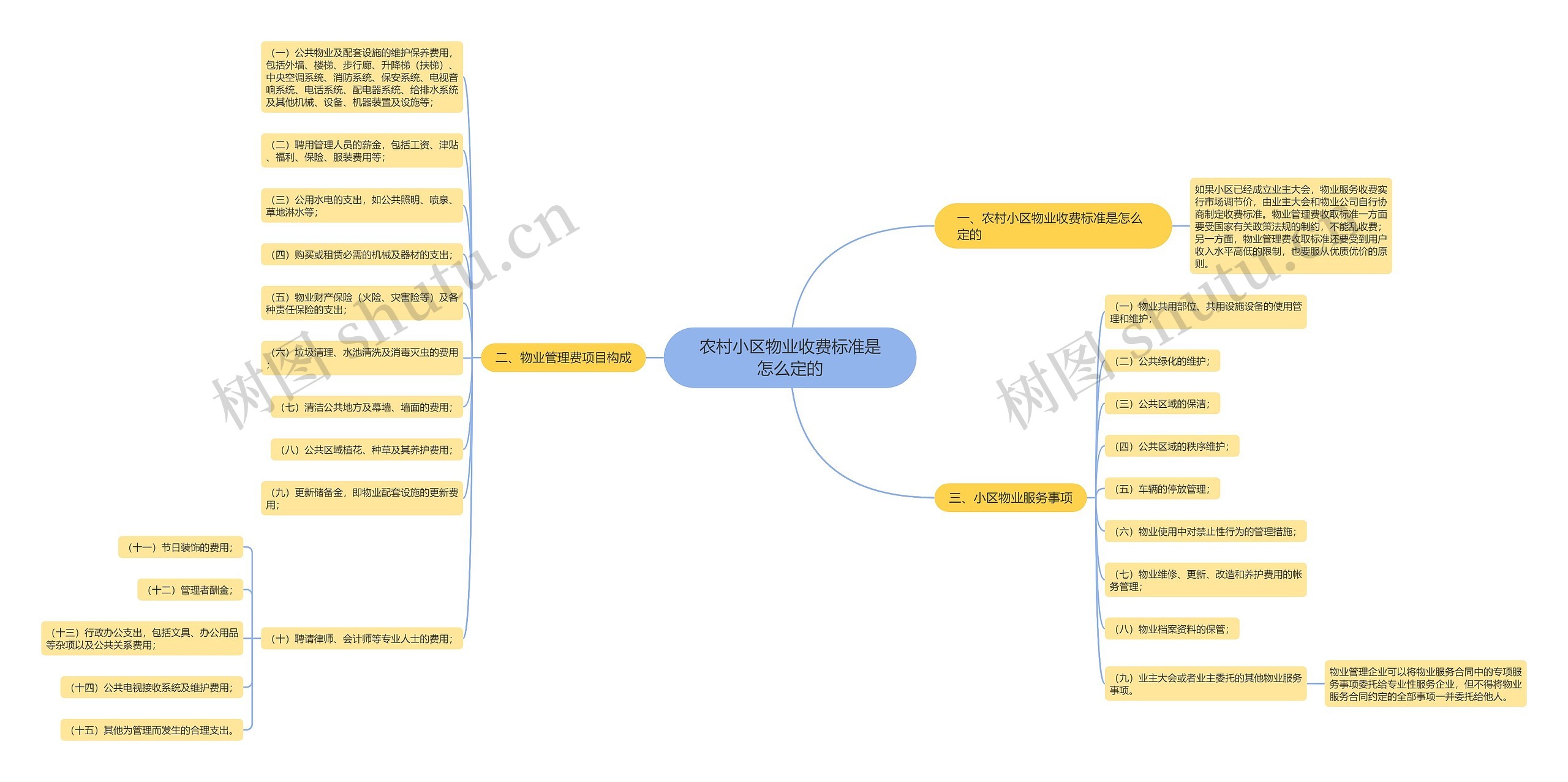 农村小区物业收费标准是怎么定的思维导图