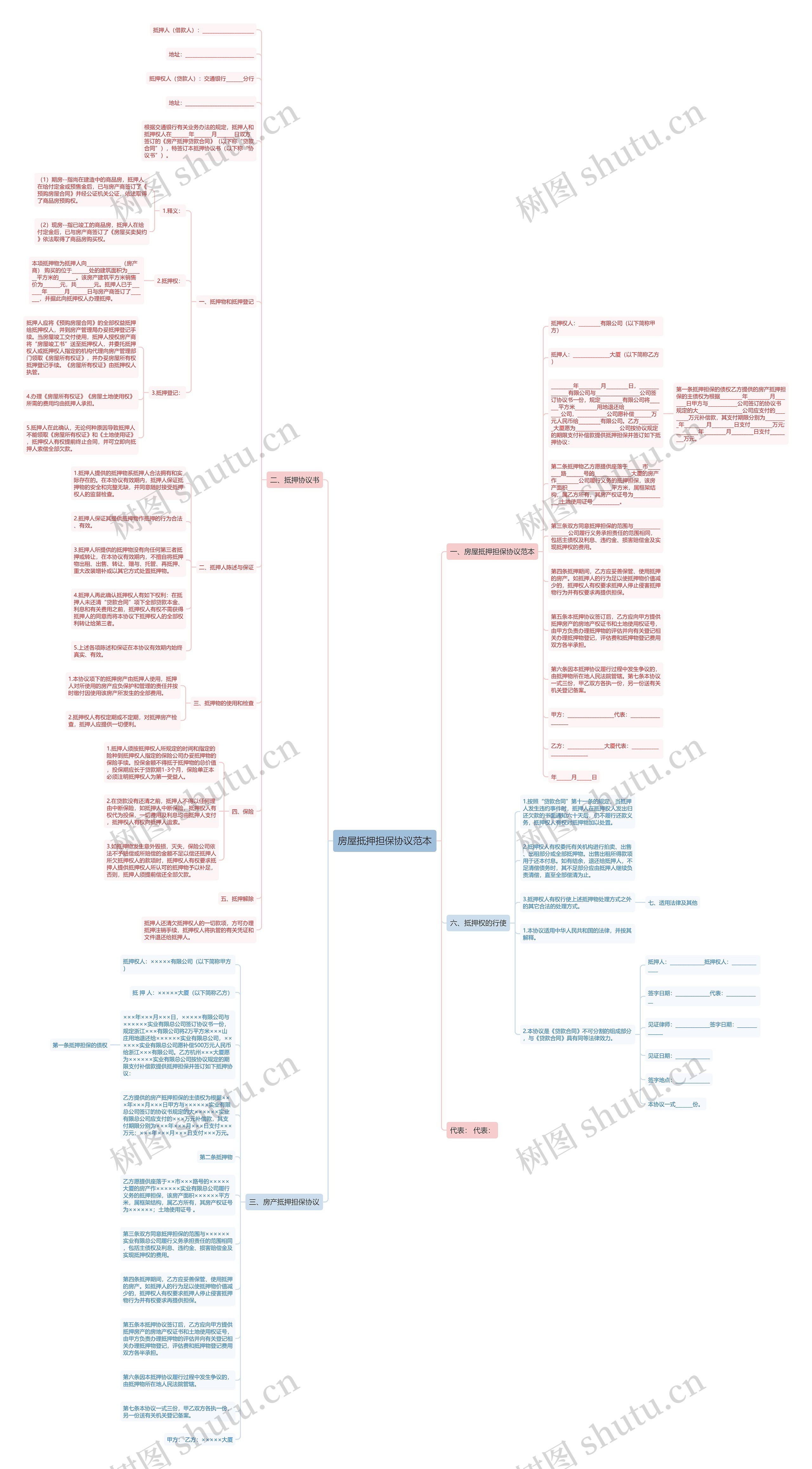 房屋抵押担保协议范本思维导图