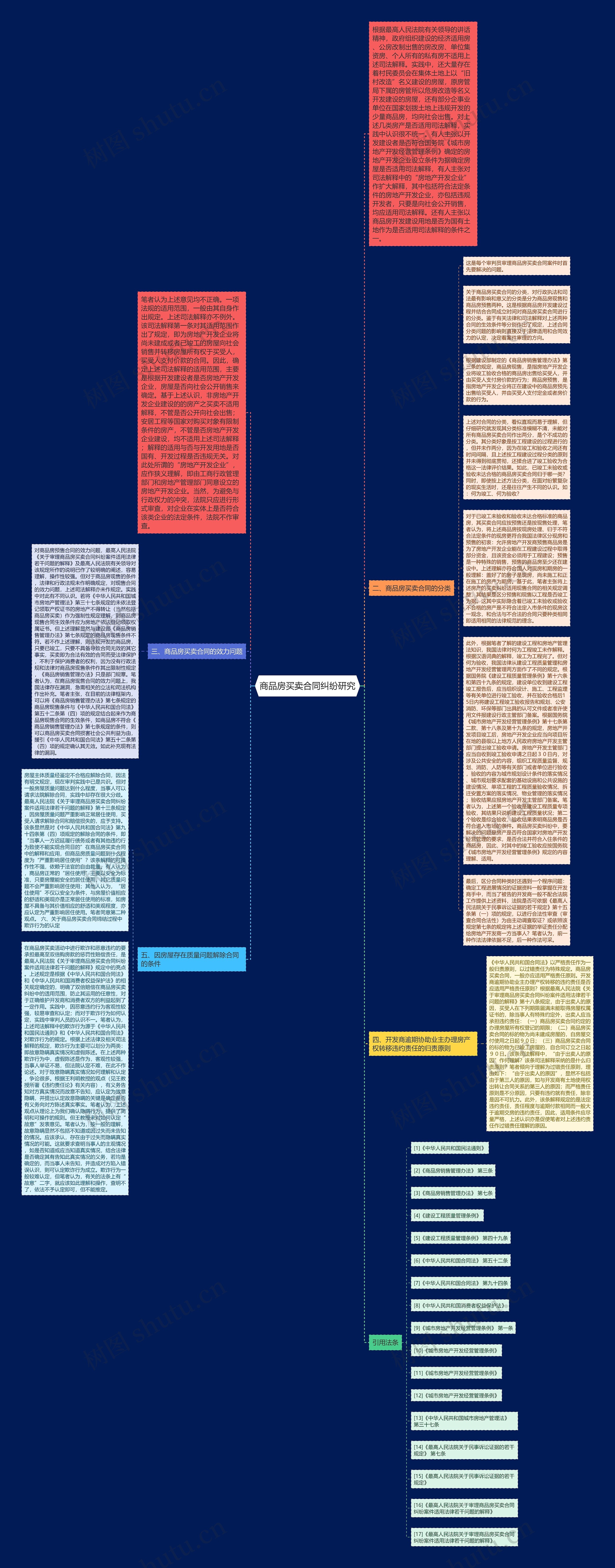 商品房买卖合同纠纷研究思维导图