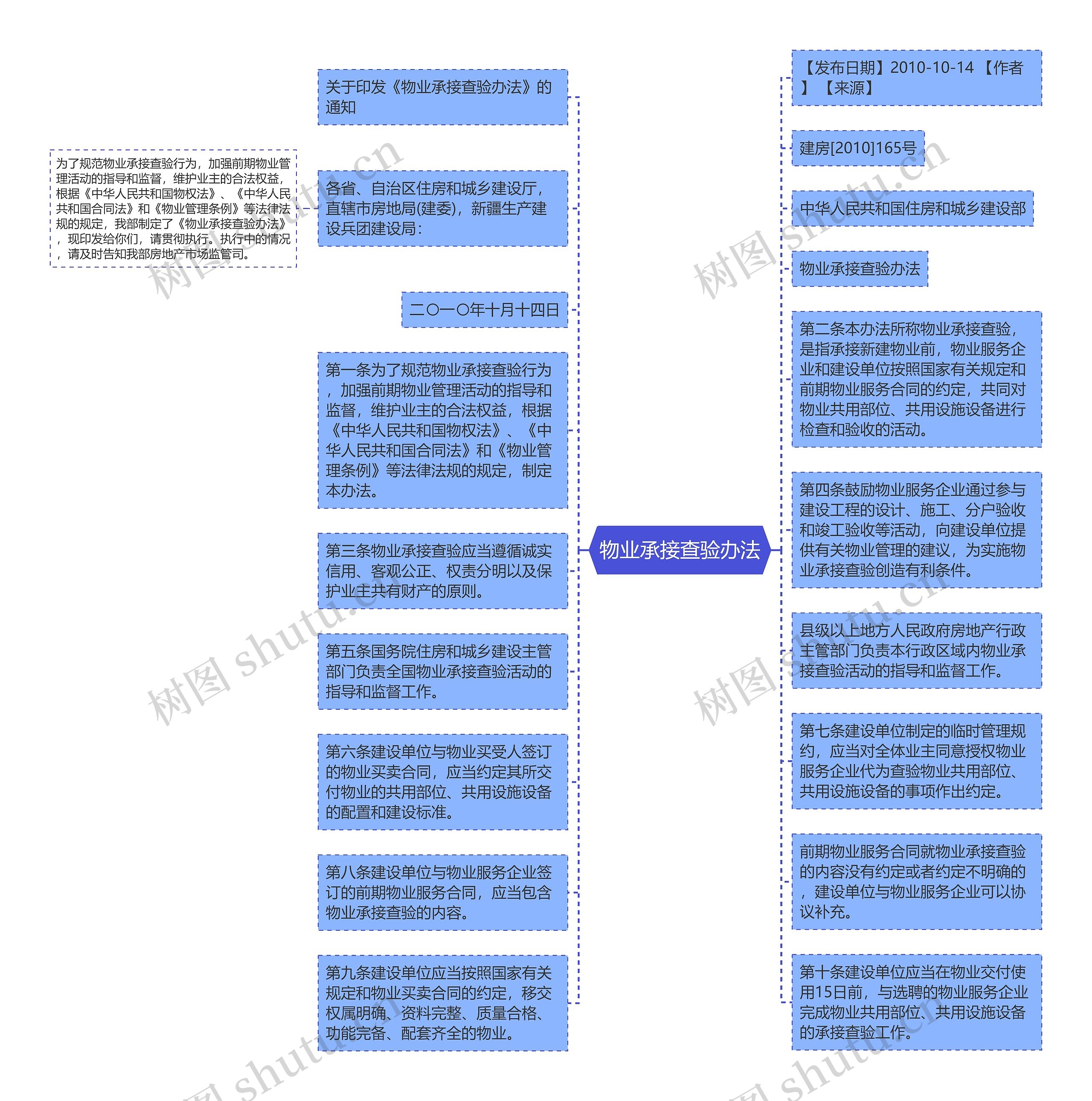 物业承接查验办法思维导图