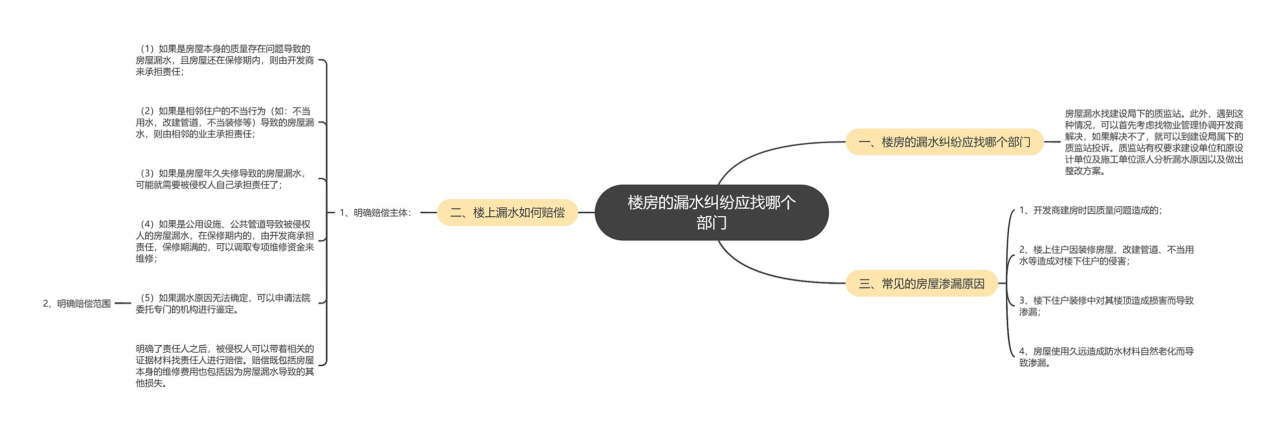 楼房的漏水纠纷应找哪个部门思维导图