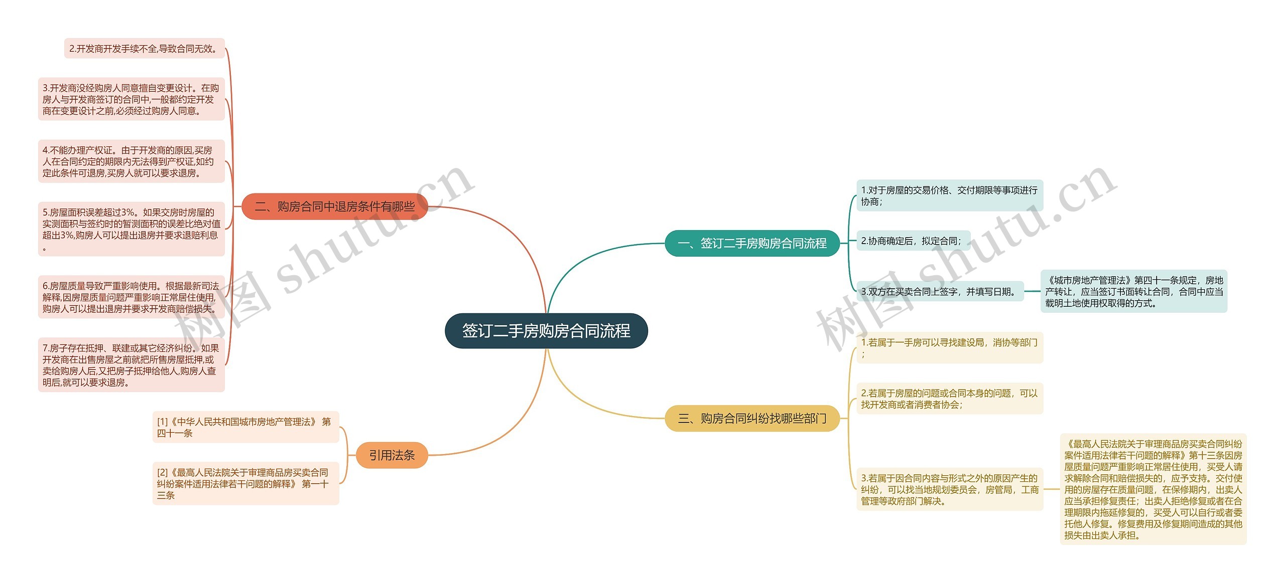 签订二手房购房合同流程思维导图
