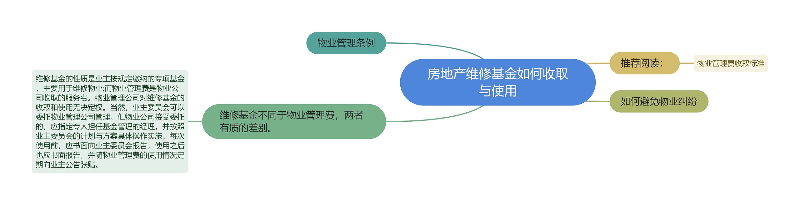 房地产维修基金如何收取与使用思维导图