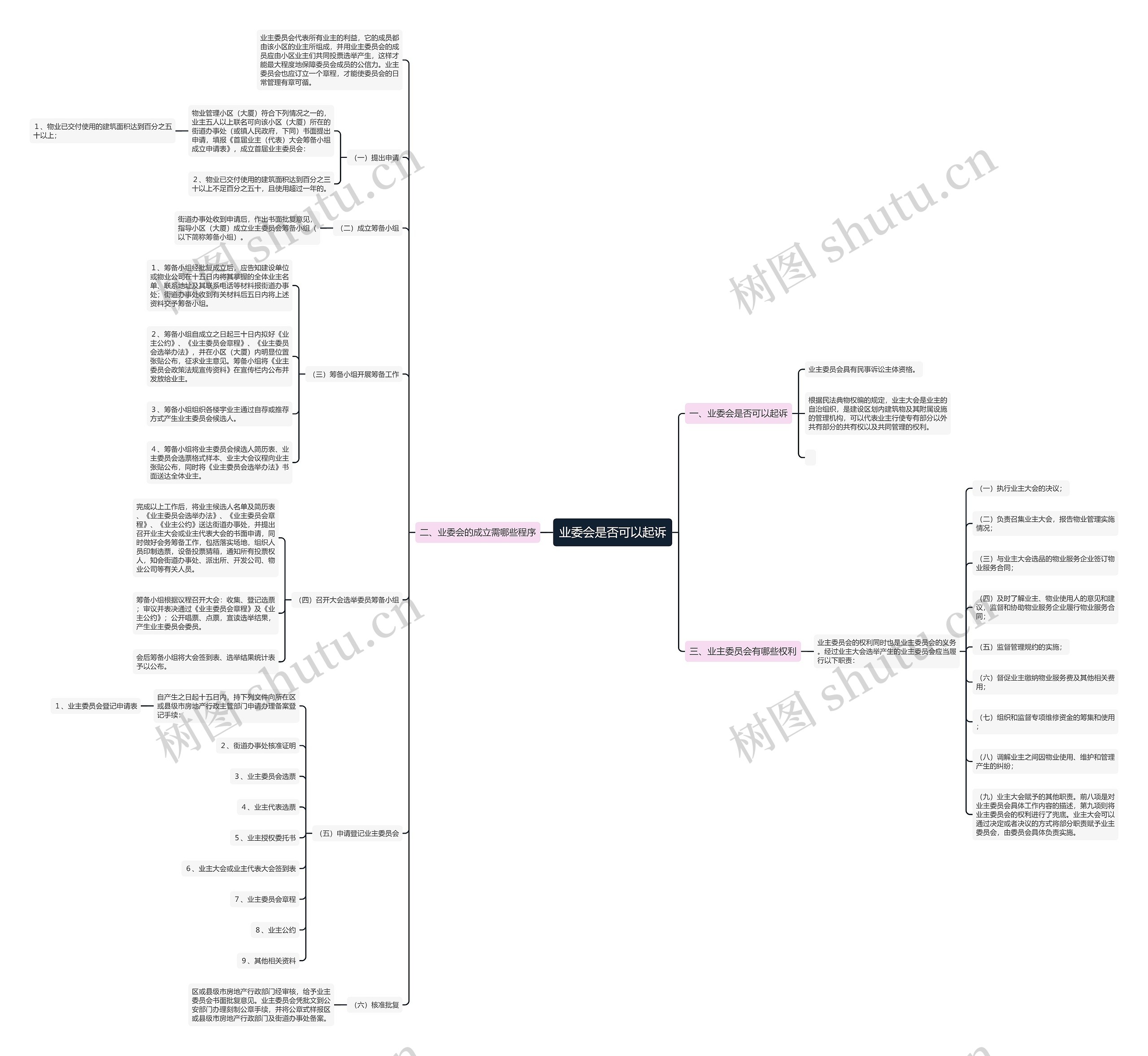 业委会是否可以起诉思维导图