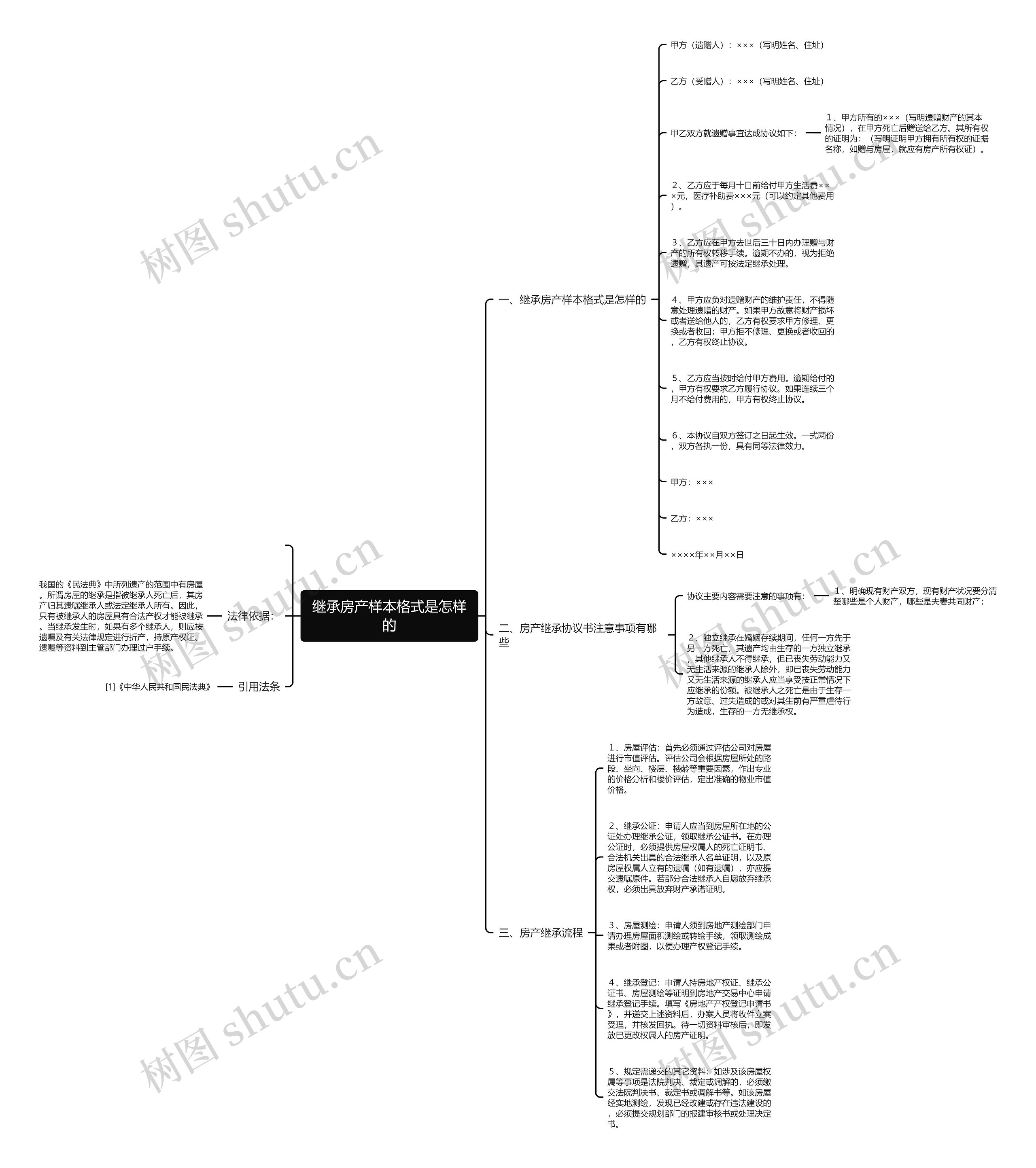 继承房产样本格式是怎样的思维导图