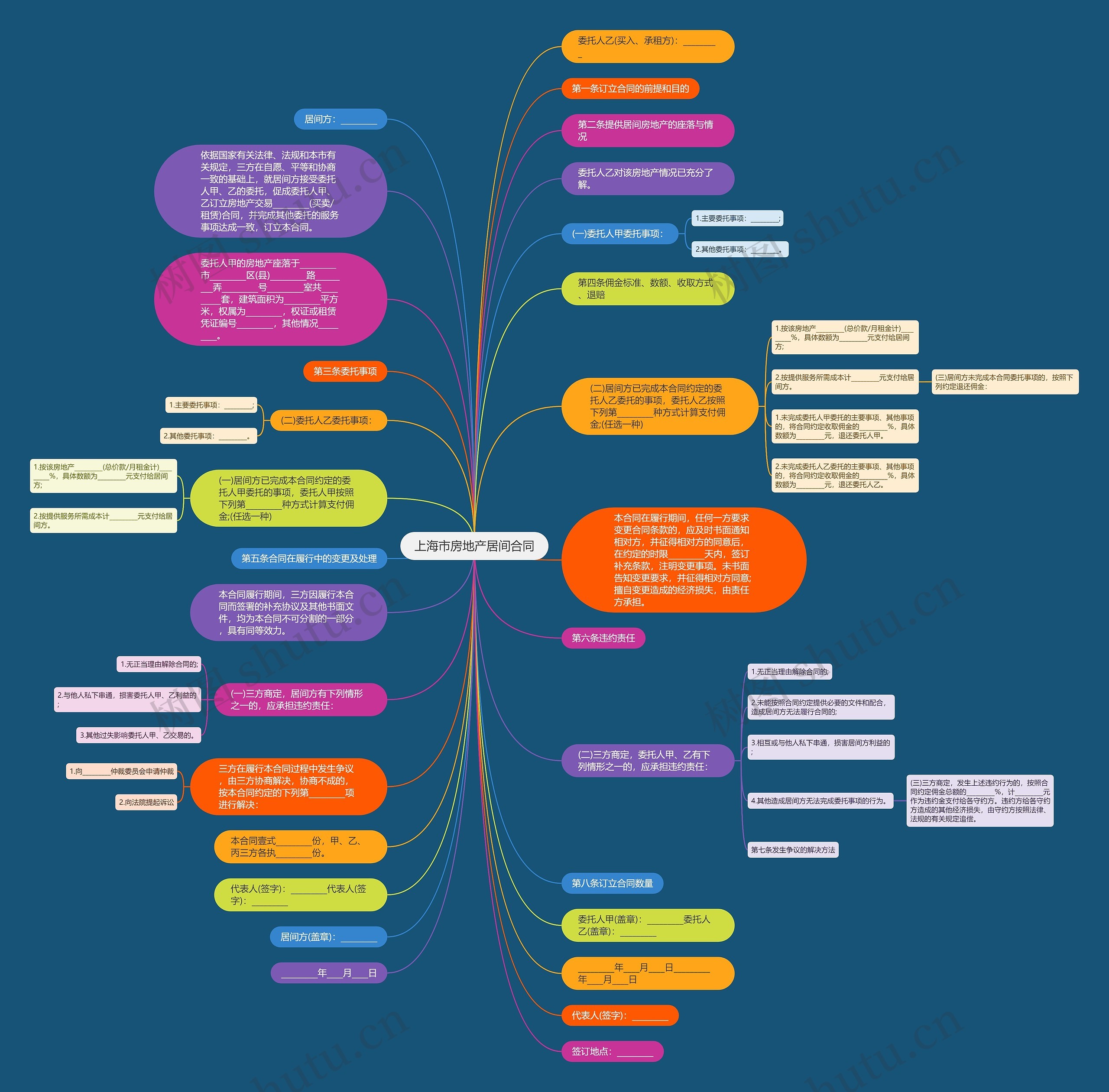 上海市房地产居间合同思维导图
