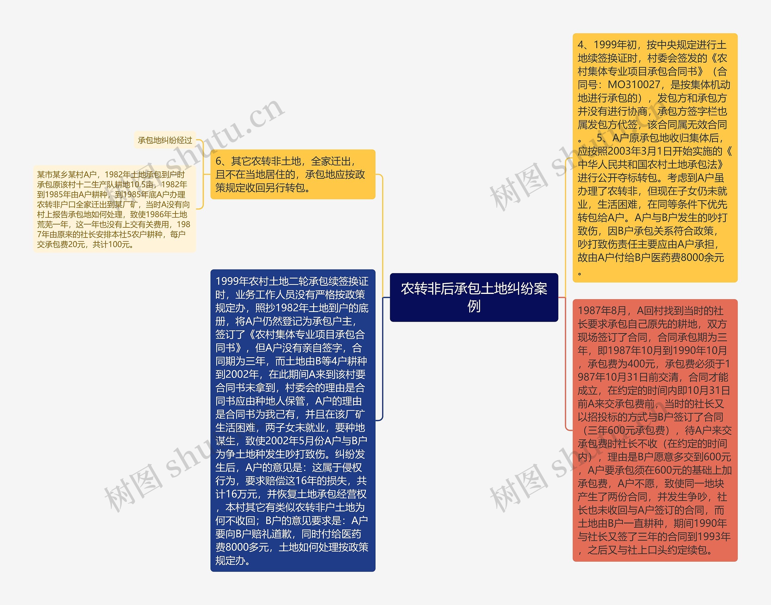 农转非后承包土地纠纷案例思维导图