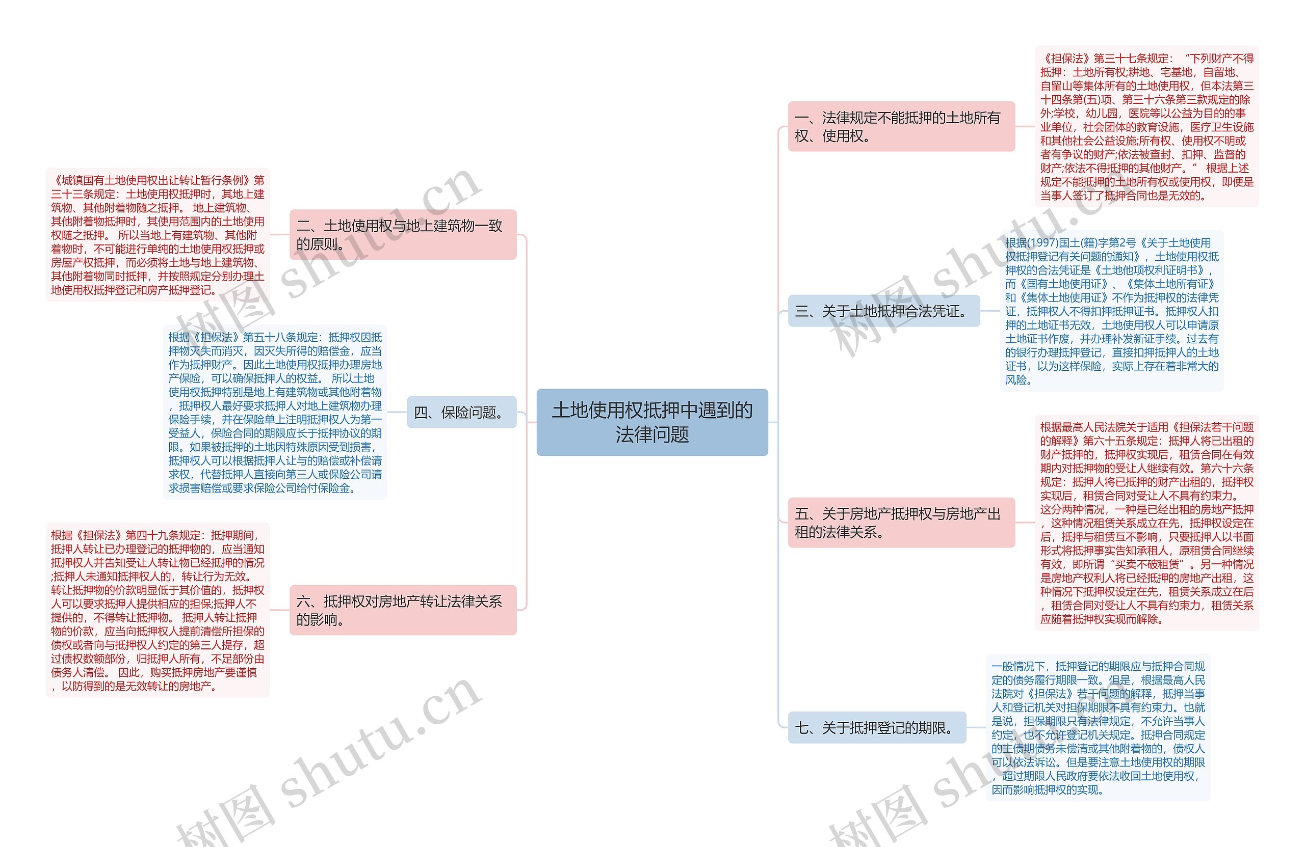 土地使用权抵押中遇到的法律问题思维导图