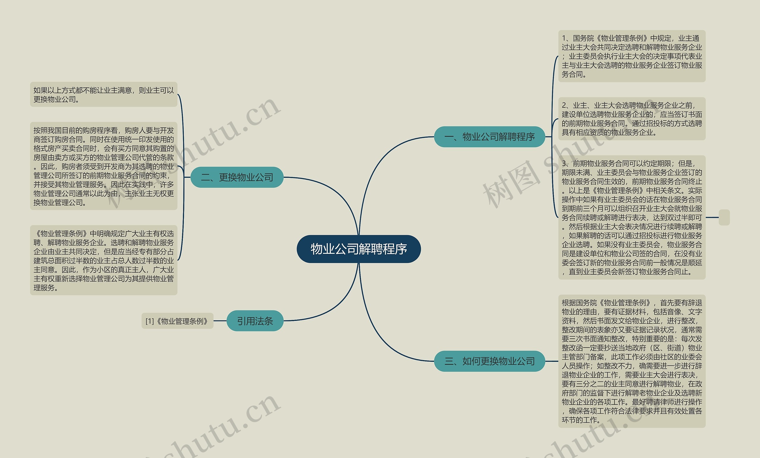 物业公司解聘程序思维导图