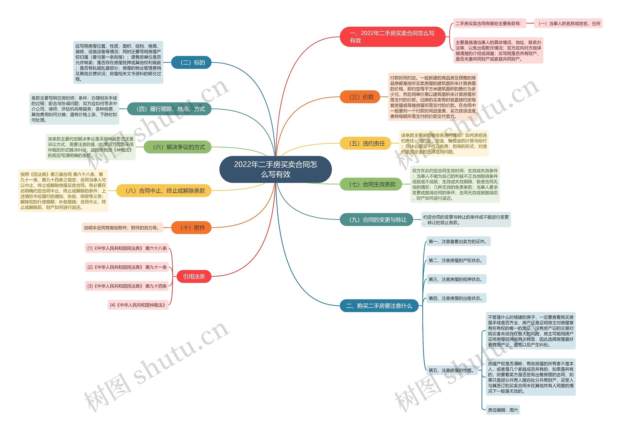 2022年二手房买卖合同怎么写有效思维导图