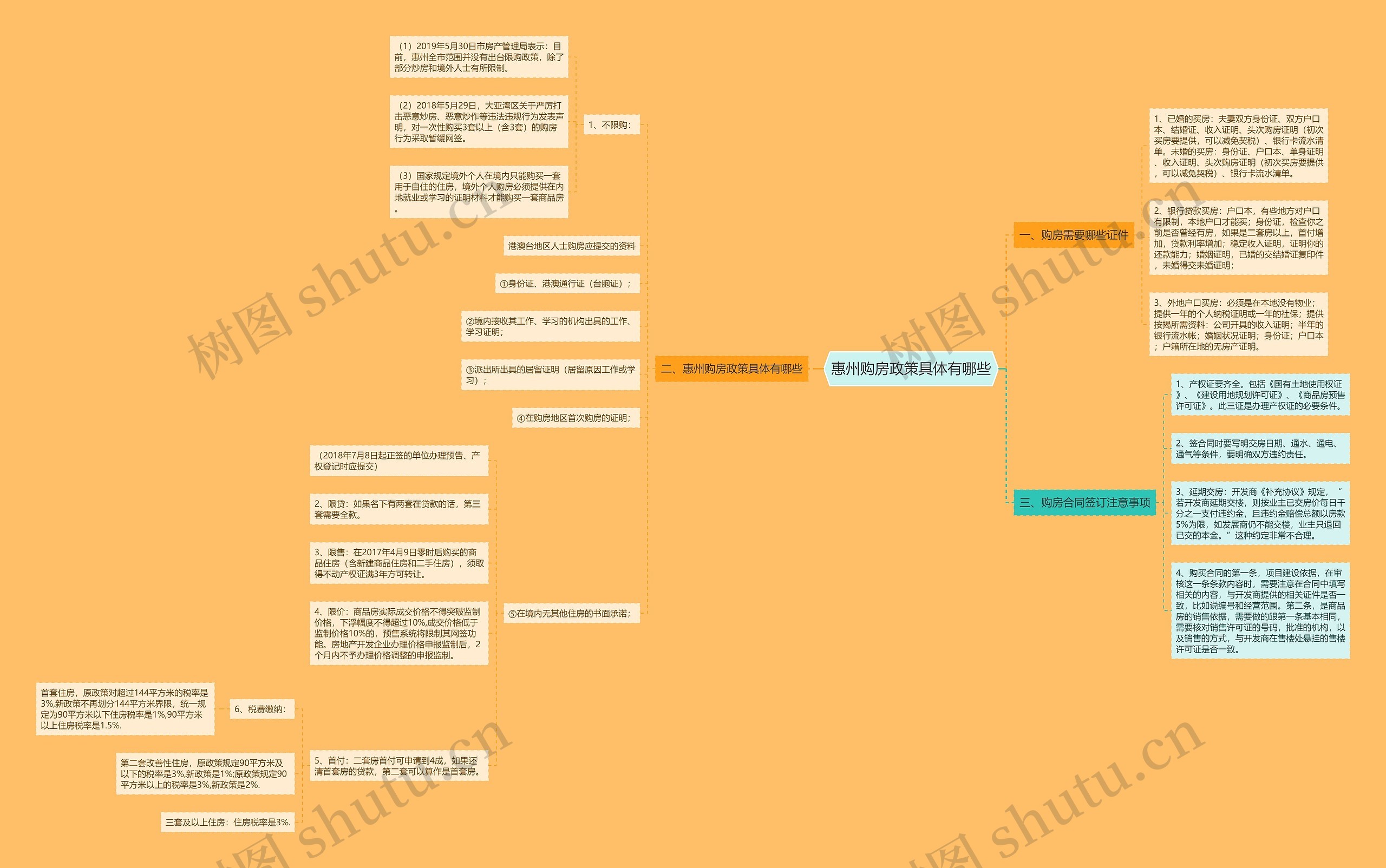 惠州购房政策具体有哪些思维导图