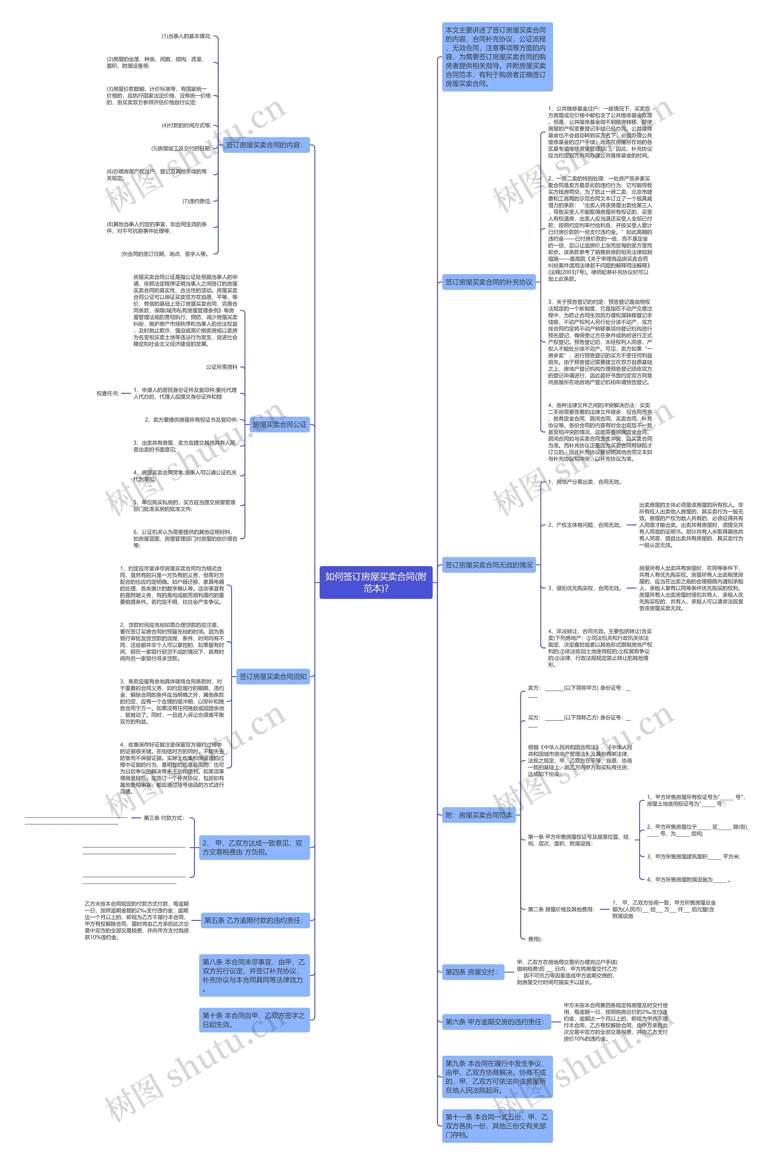 如何签订房屋买卖合同(附范本)?思维导图
