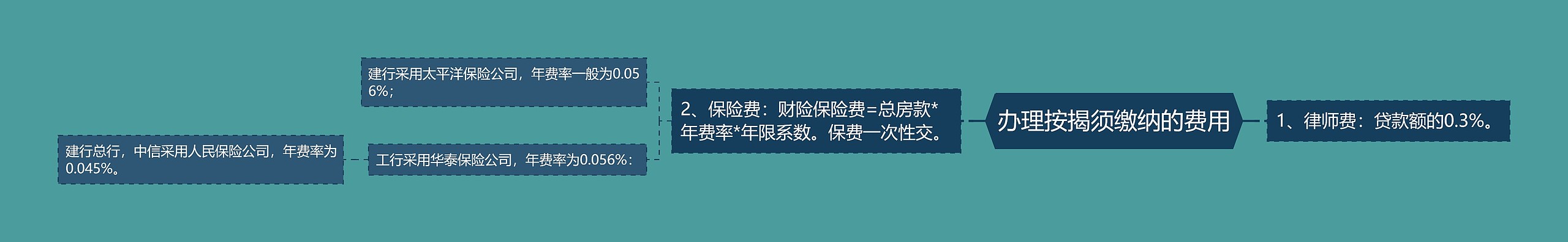 办理按揭须缴纳的费用