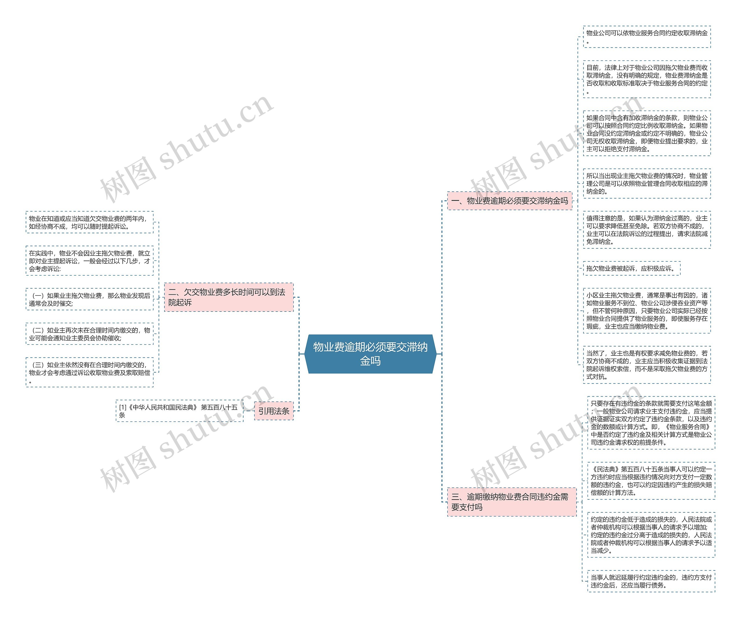 物业费逾期必须要交滞纳金吗思维导图