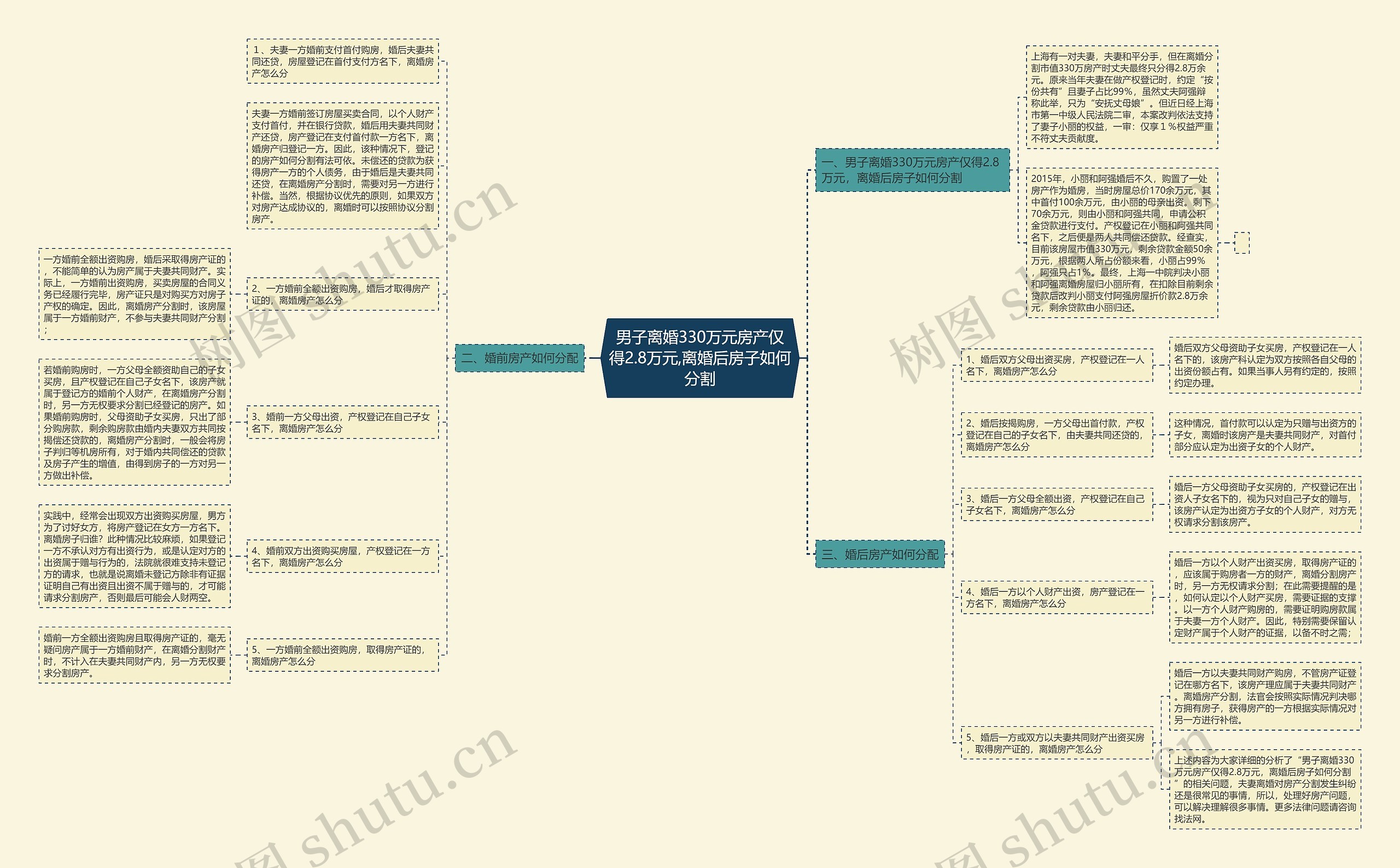 男子离婚330万元房产仅得2.8万元,离婚后房子如何分割思维导图