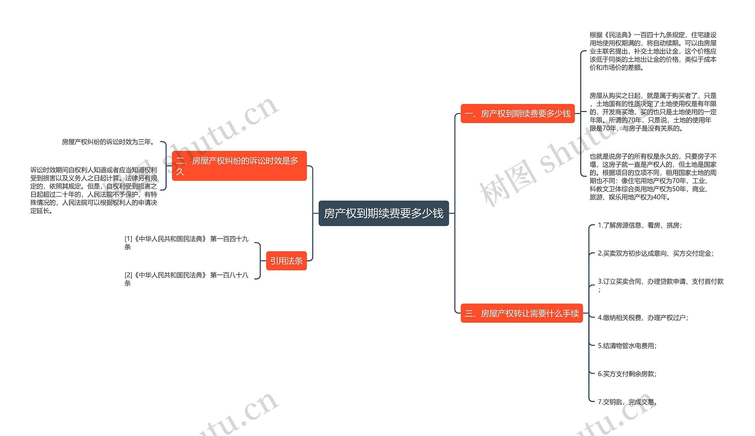 房产权到期续费要多少钱思维导图