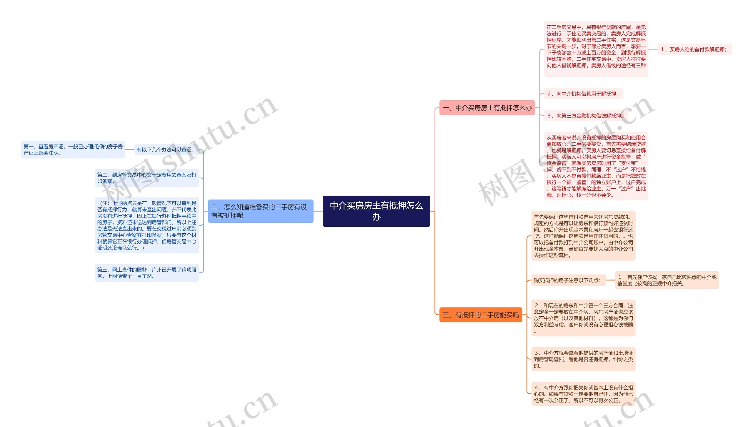 中介买房房主有抵押怎么办思维导图