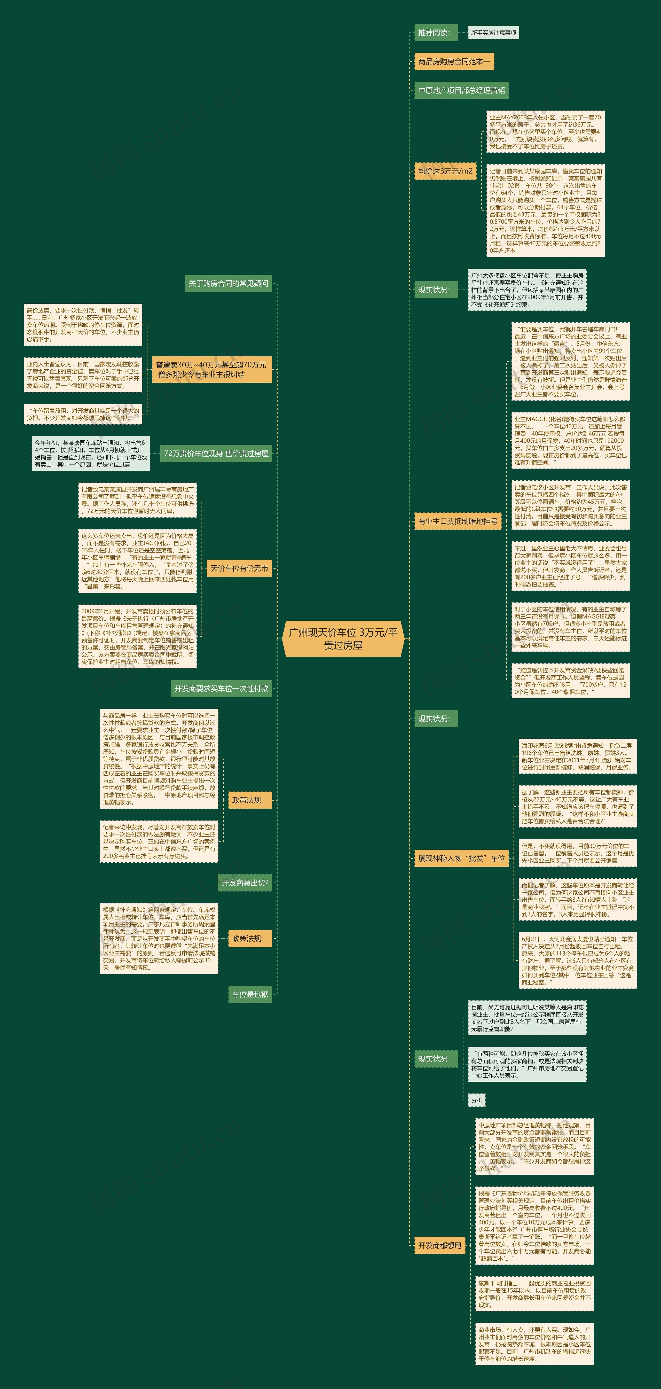 广州现天价车位 3万元/平贵过房屋思维导图