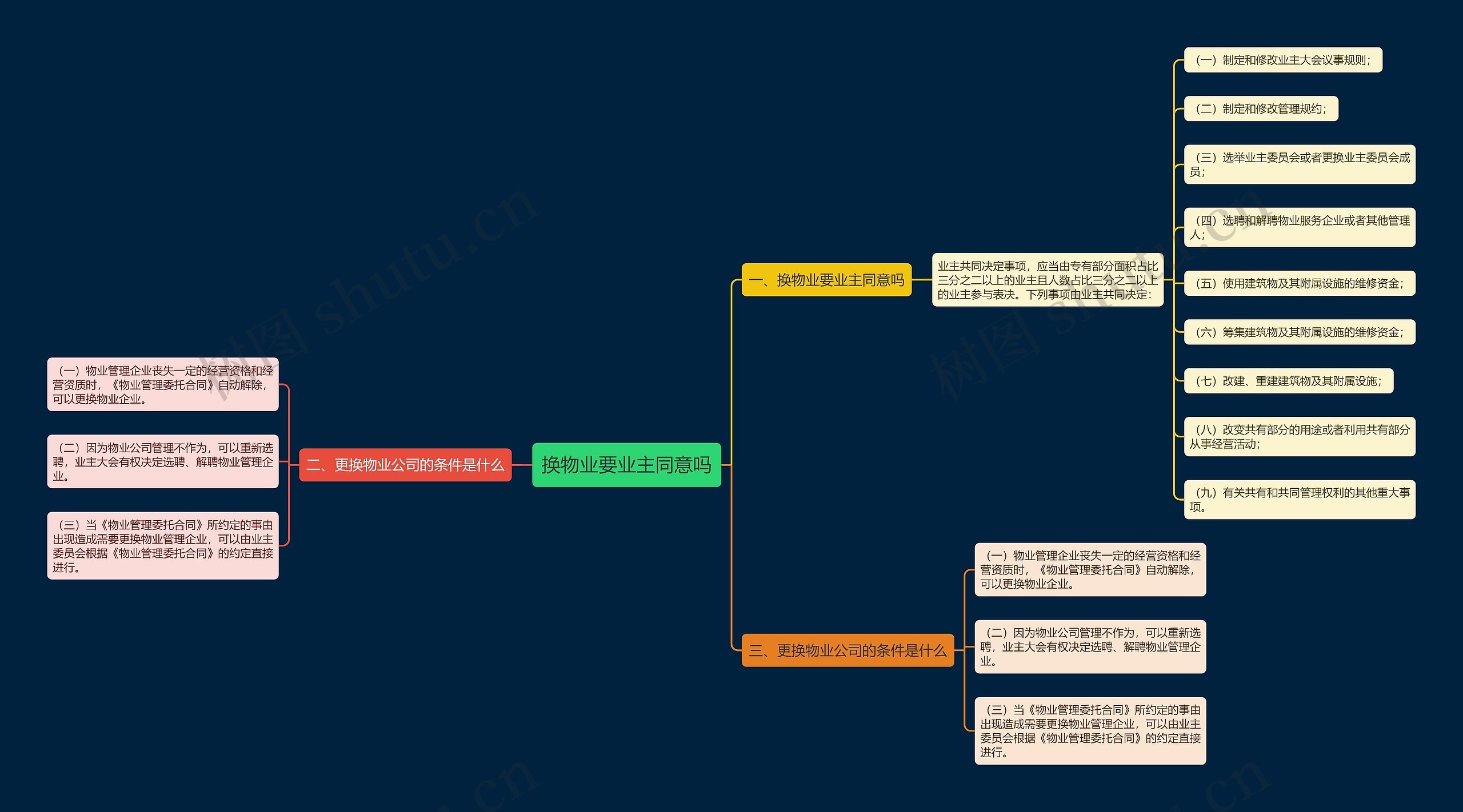换物业要业主同意吗思维导图