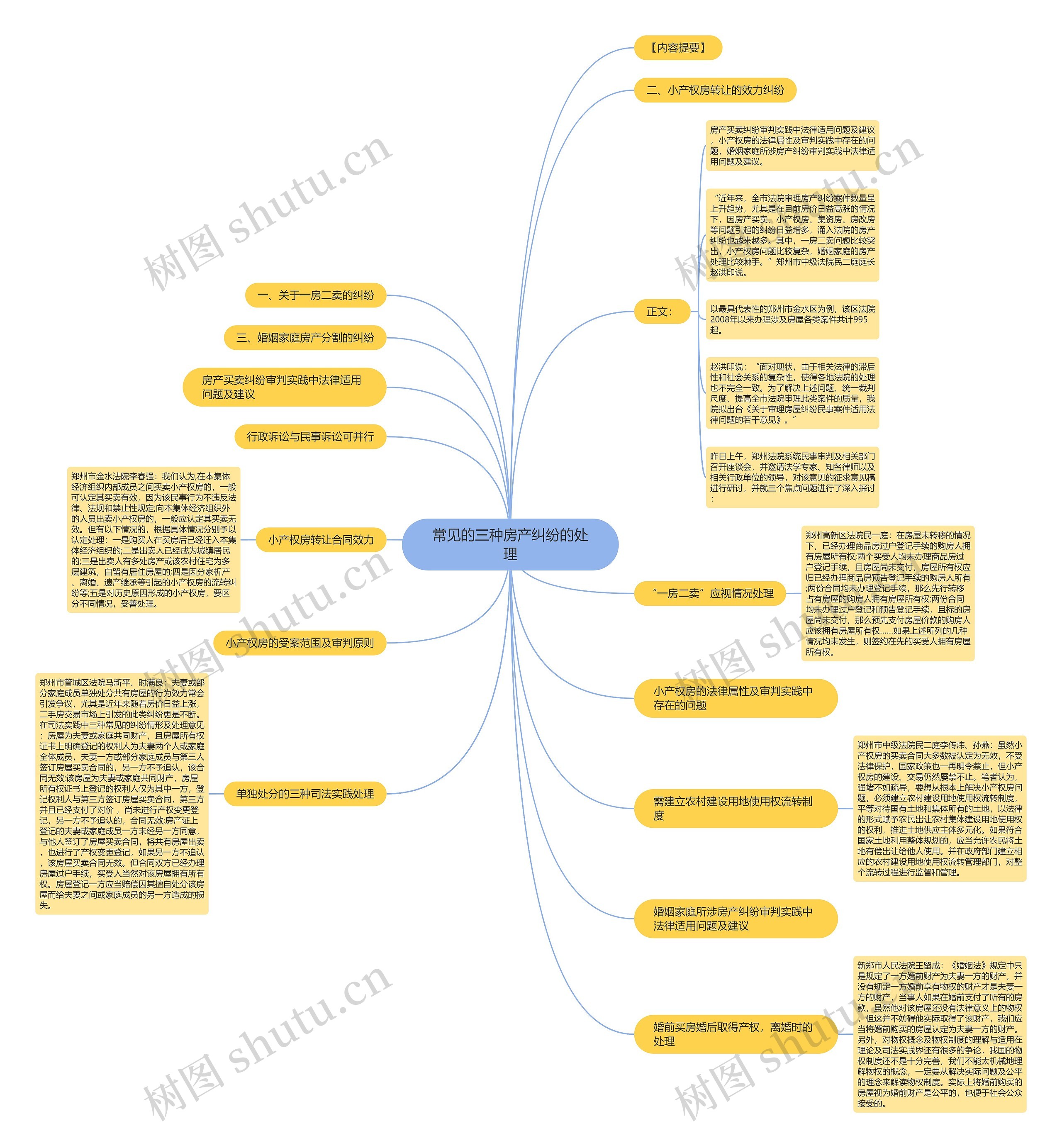 常见的三种房产纠纷的处理思维导图