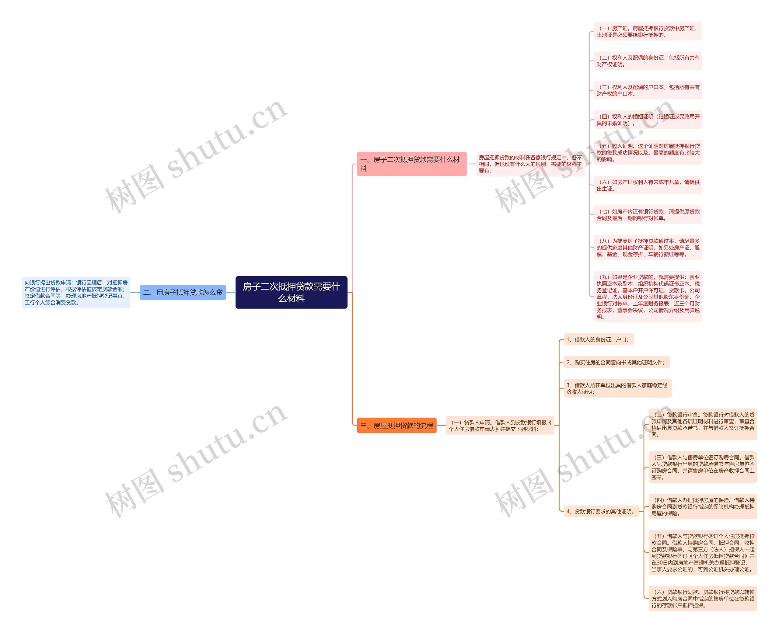 房子二次抵押贷款需要什么材料思维导图