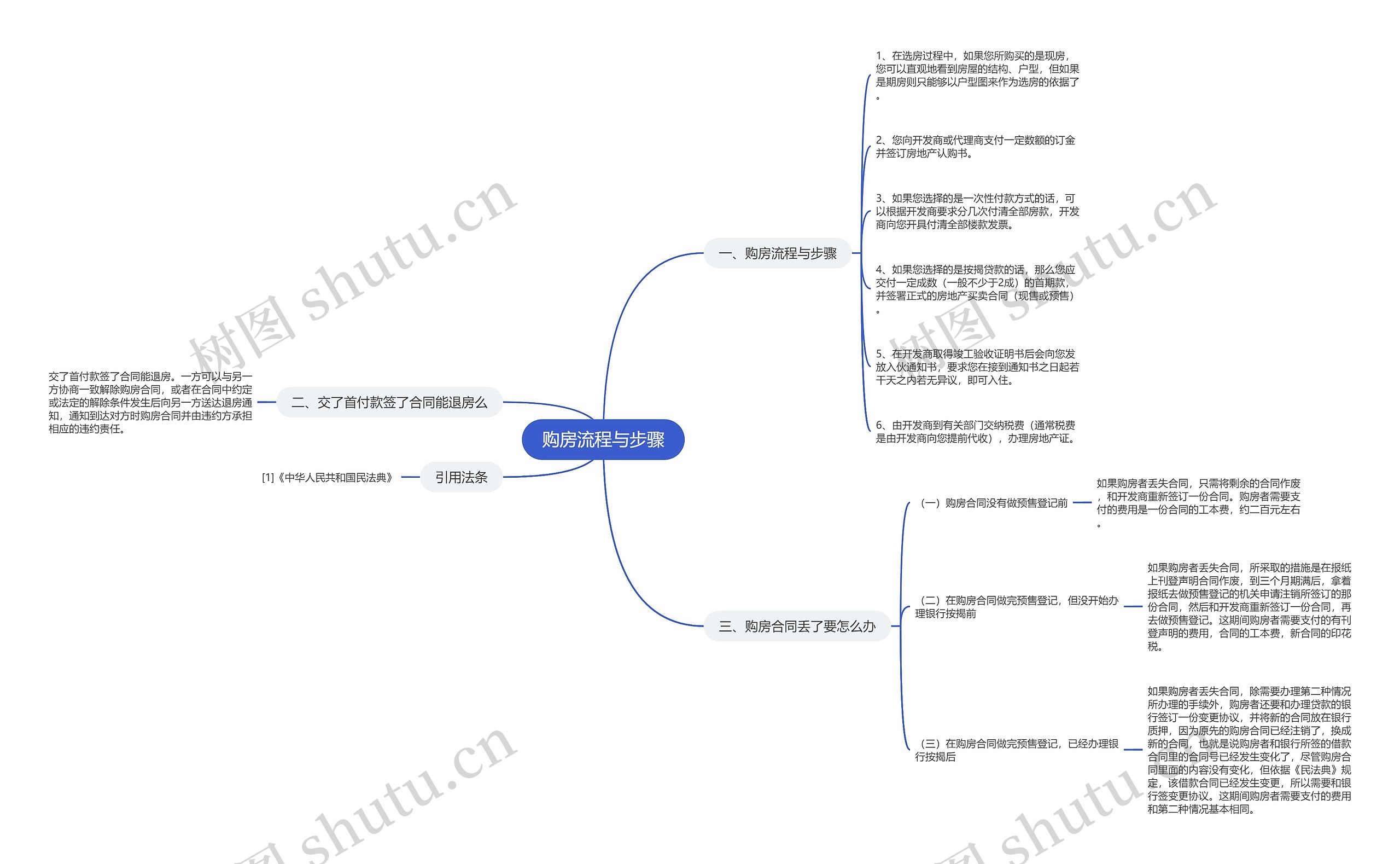 购房流程与步骤思维导图