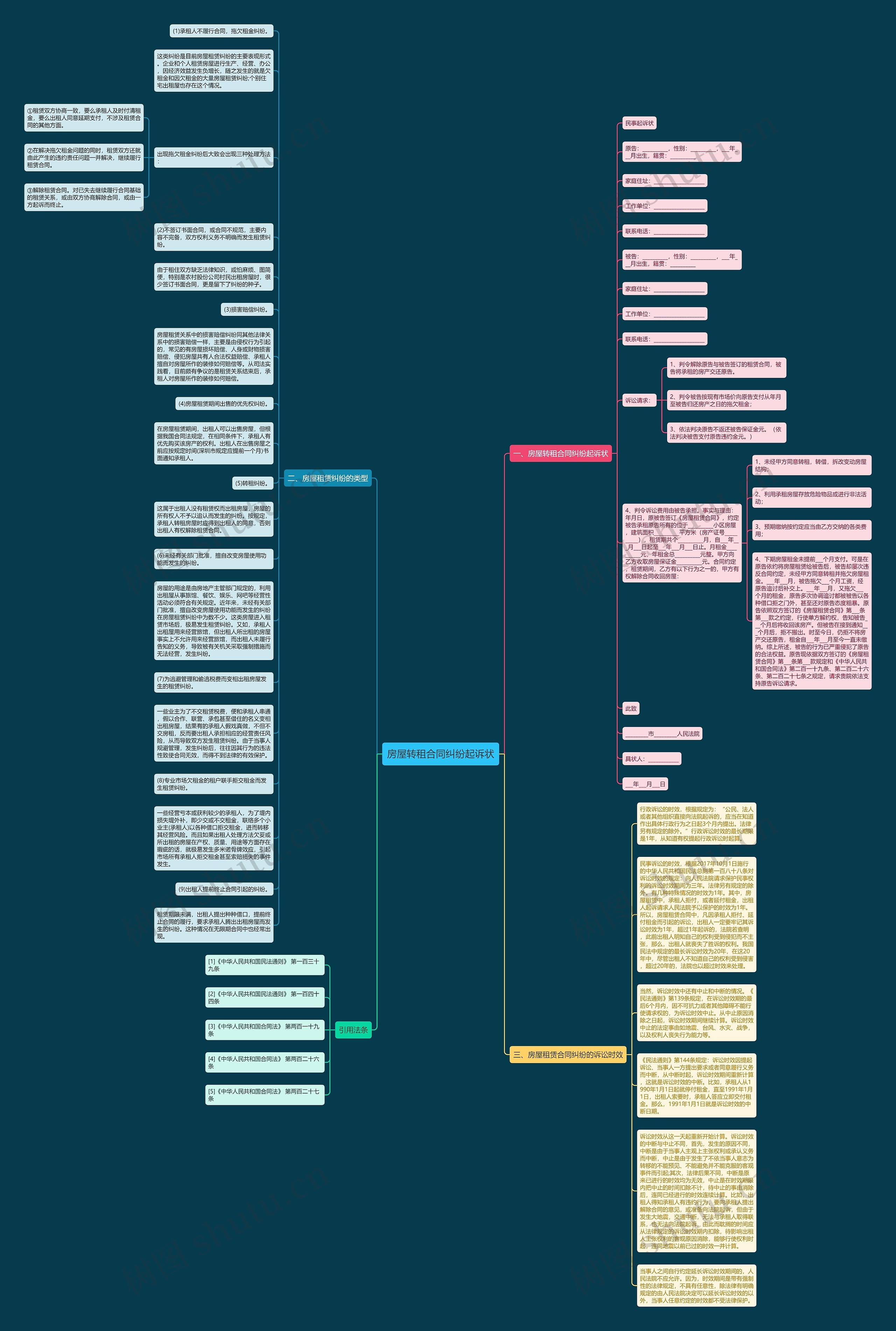 房屋转租合同纠纷起诉状思维导图