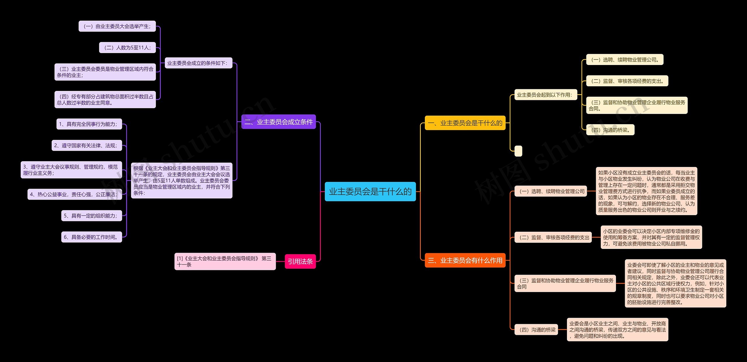 业主委员会是干什么的思维导图