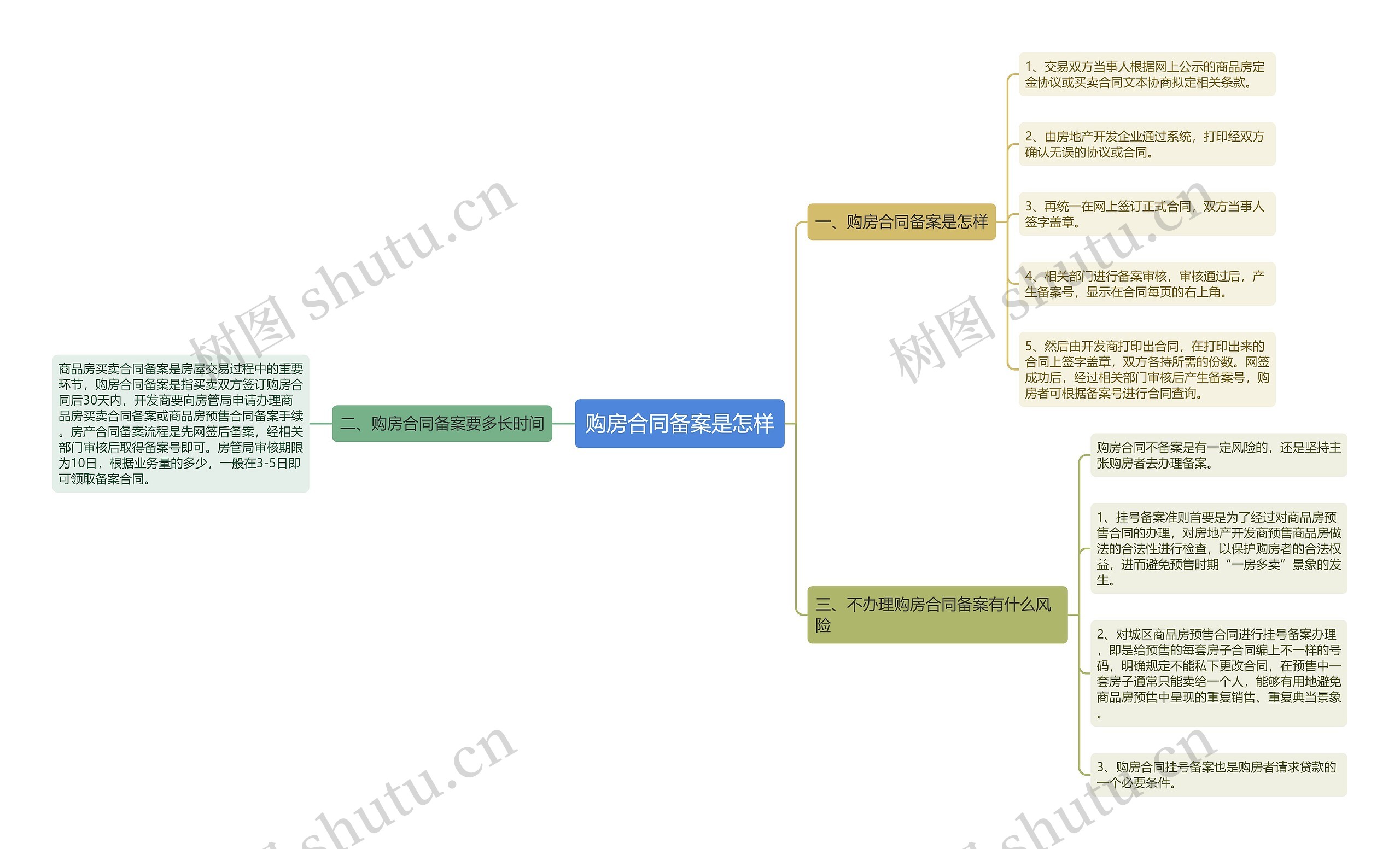 购房合同备案是怎样思维导图