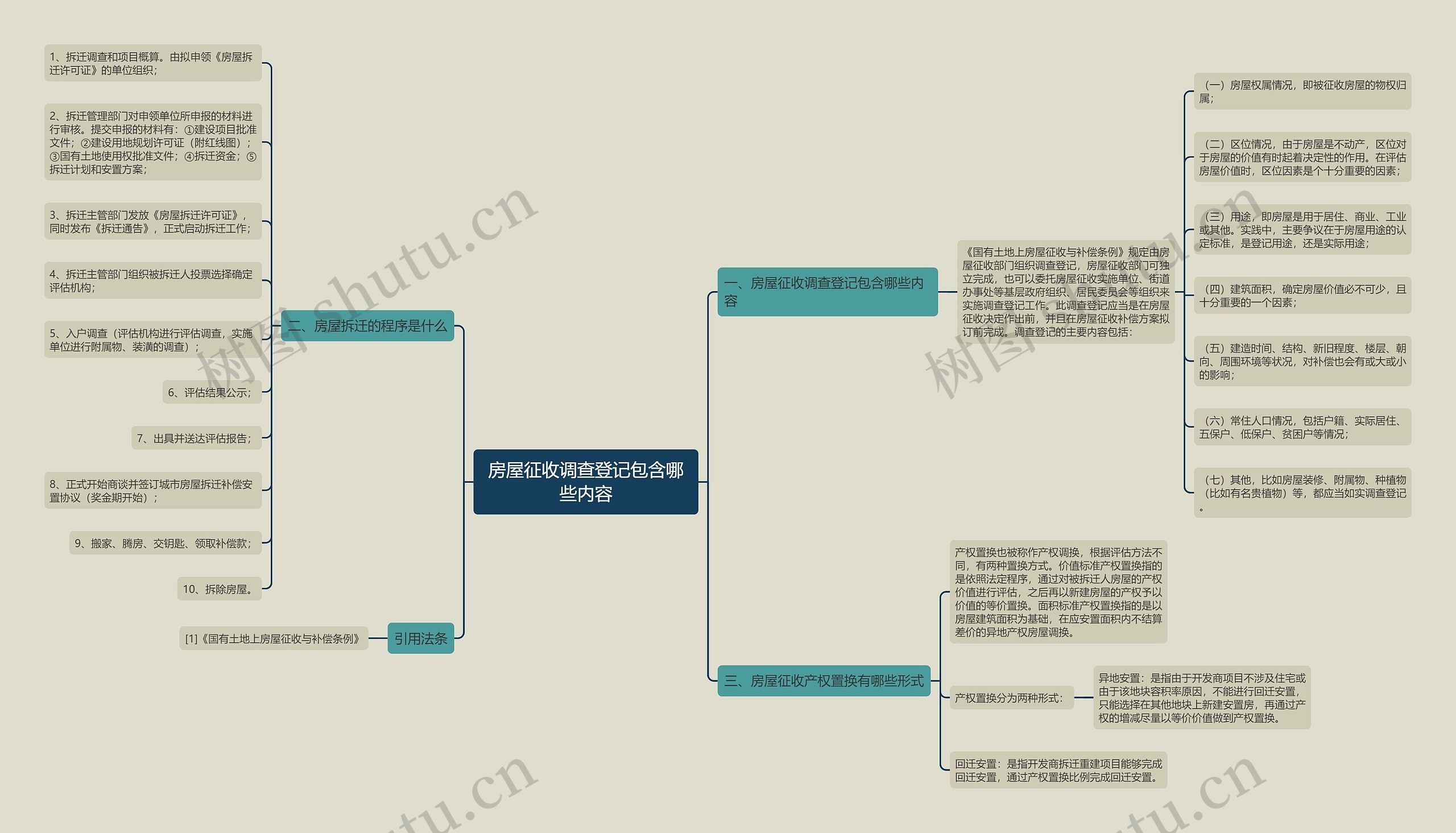 房屋征收调查登记包含哪些内容思维导图