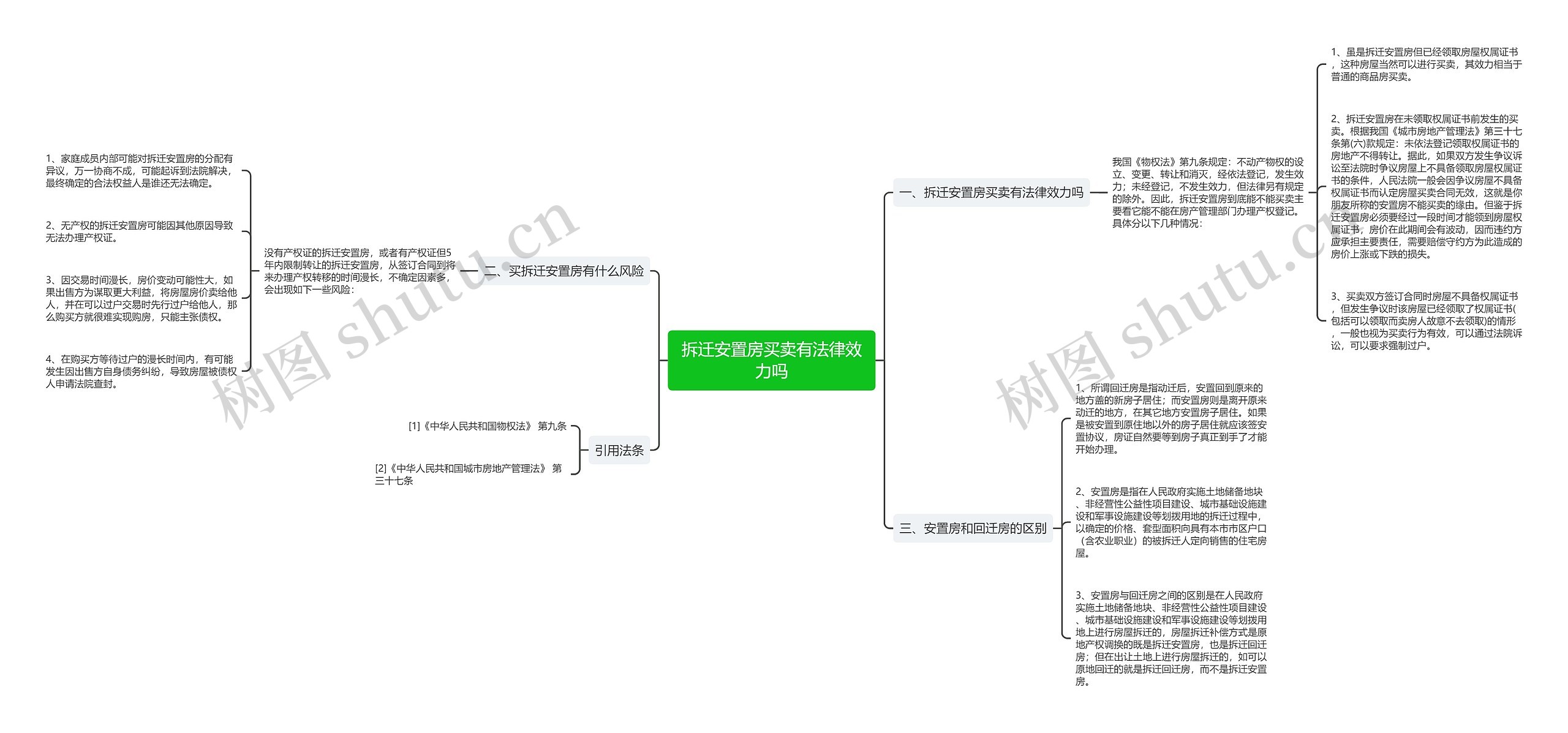 拆迁安置房买卖有法律效力吗思维导图