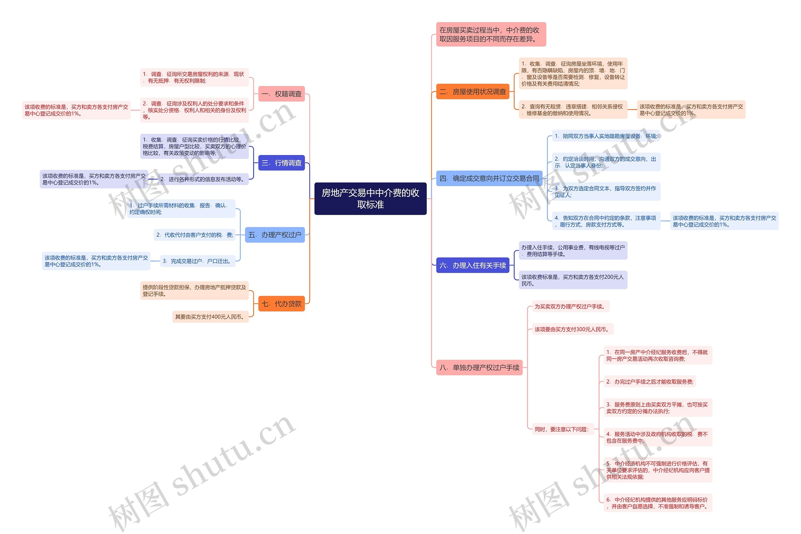 房地产交易中中介费的收取标准思维导图