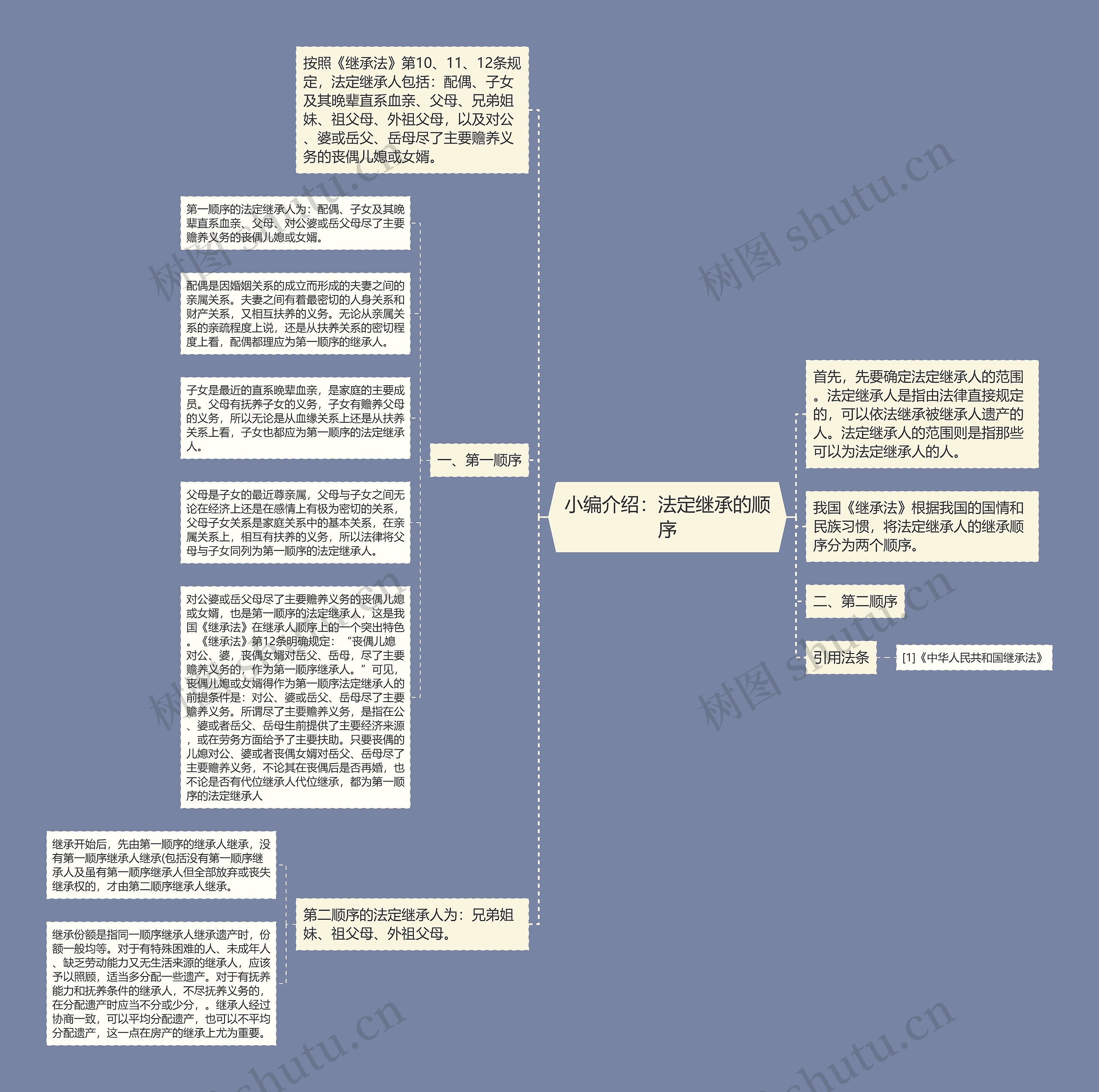 小编介绍：法定继承的顺序思维导图