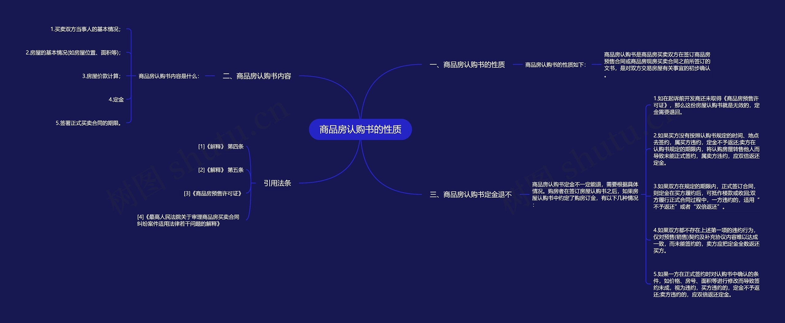 商品房认购书的性质思维导图