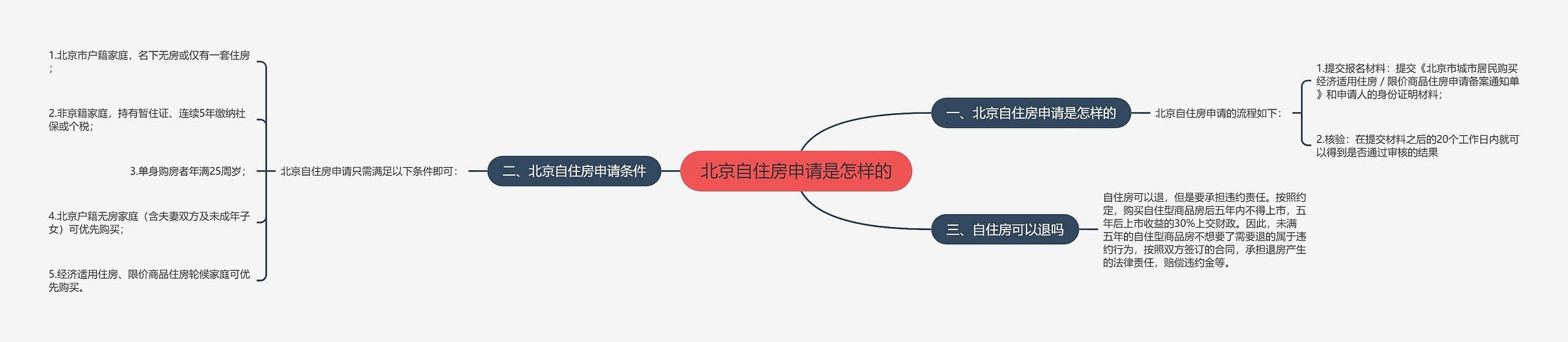 北京自住房申请是怎样的 北京自住房申请是怎样的